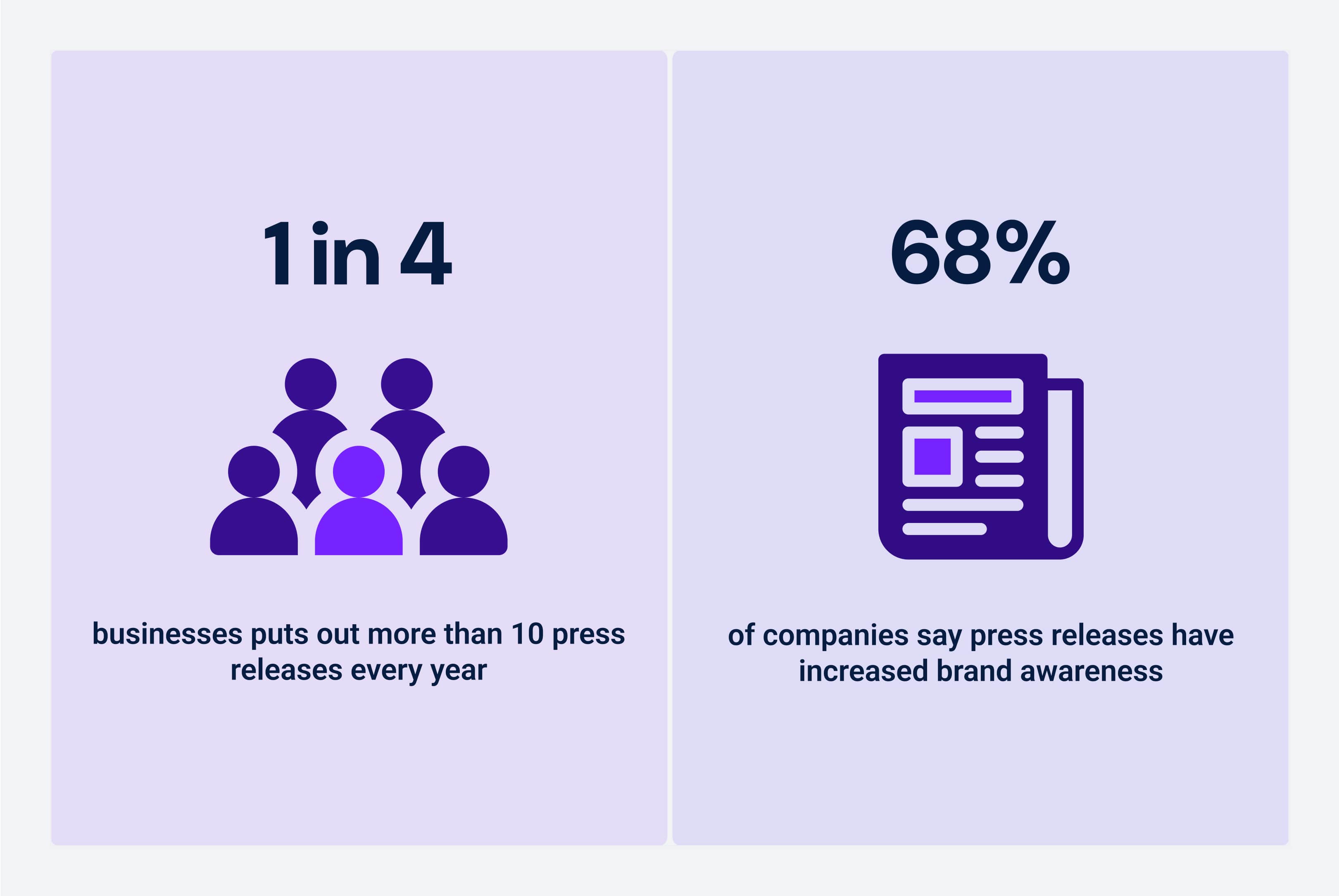1 in 4 businesses puts out more than 10 press releases every year