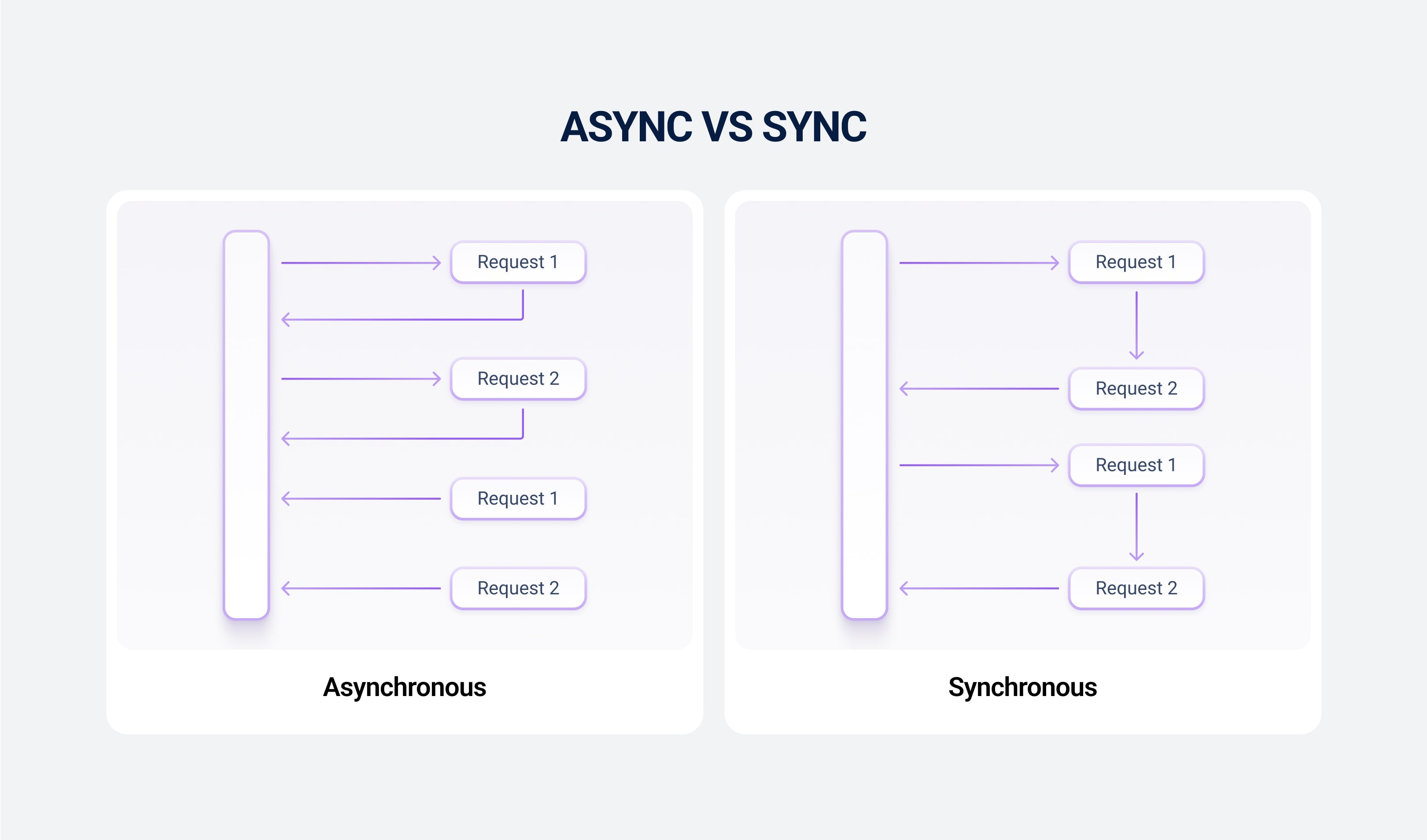 Async vs. Sync