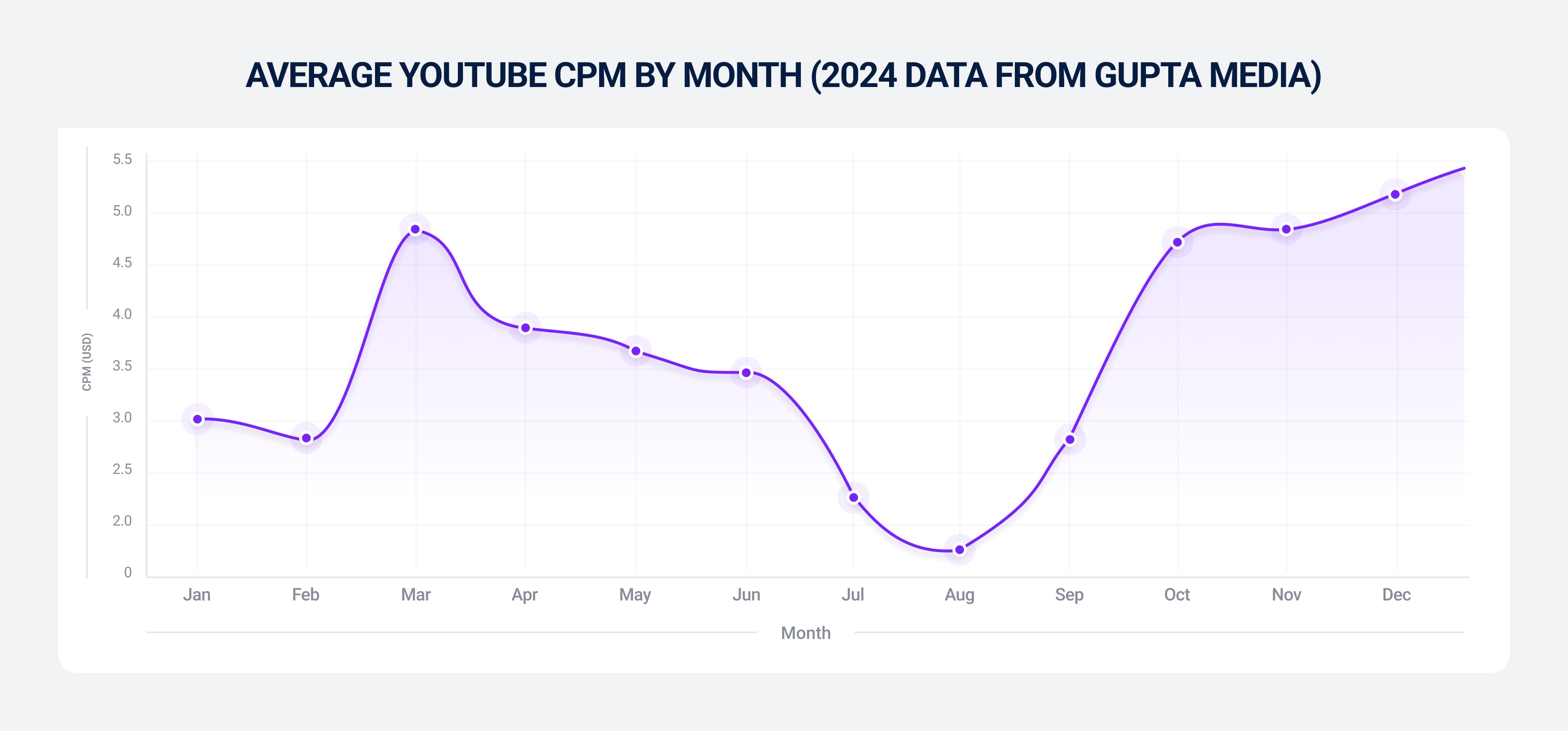 Average YouTube CPM per month