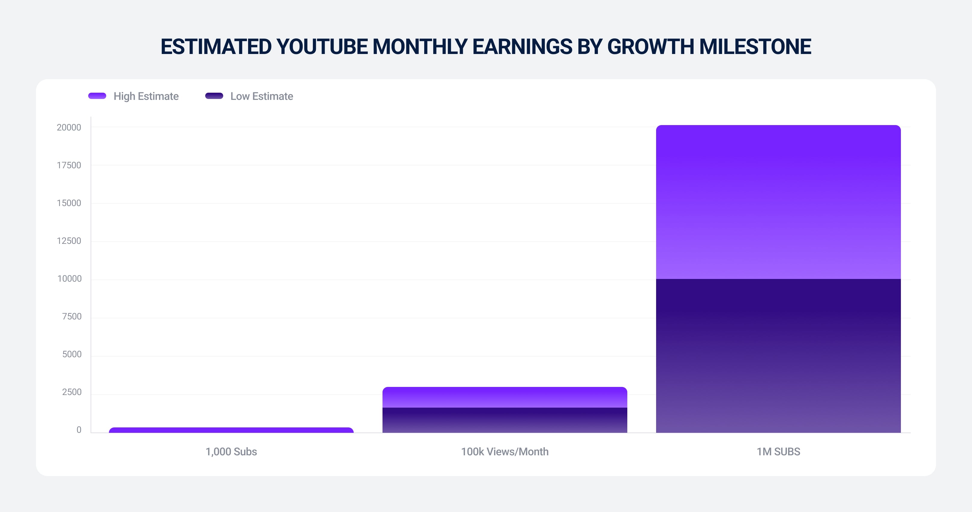 Average YouTube earnings from AdSense by growth milestone