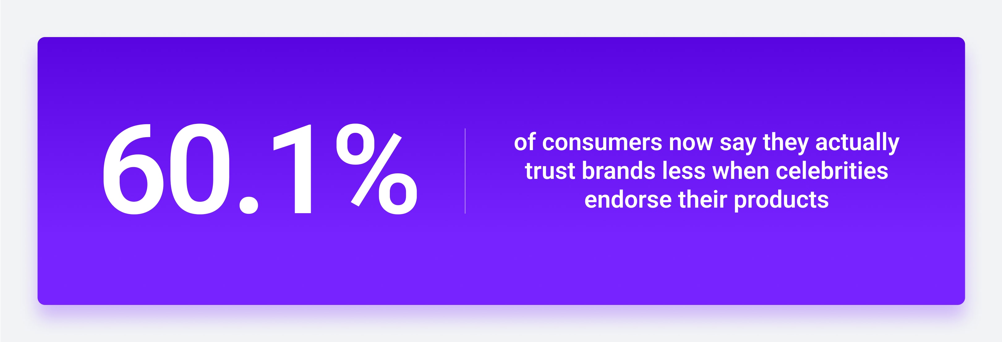 60.1% of consumers now say they actually trust brands less when celebrities endorse their products