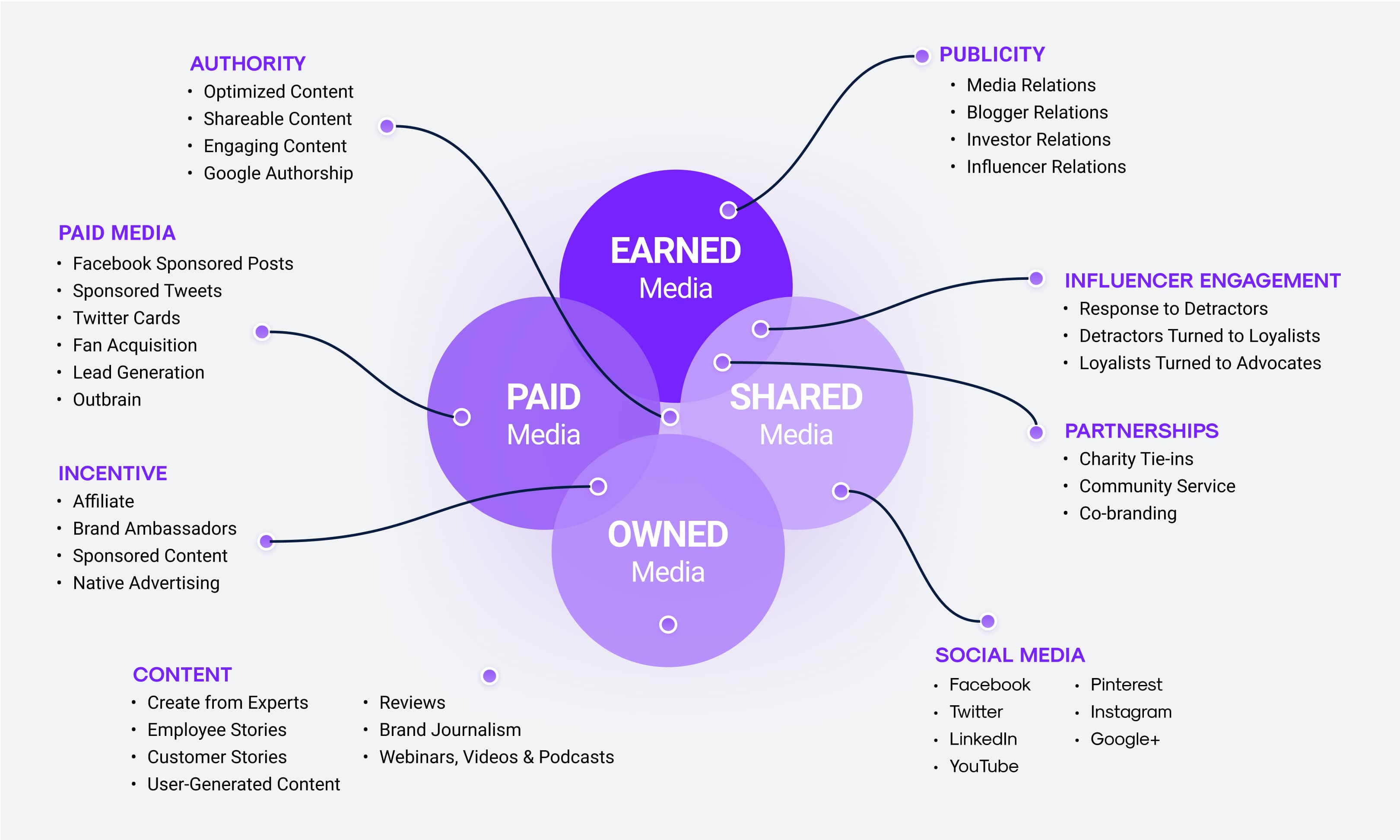 Earned vs. Owned vs. Shared vs. Paid