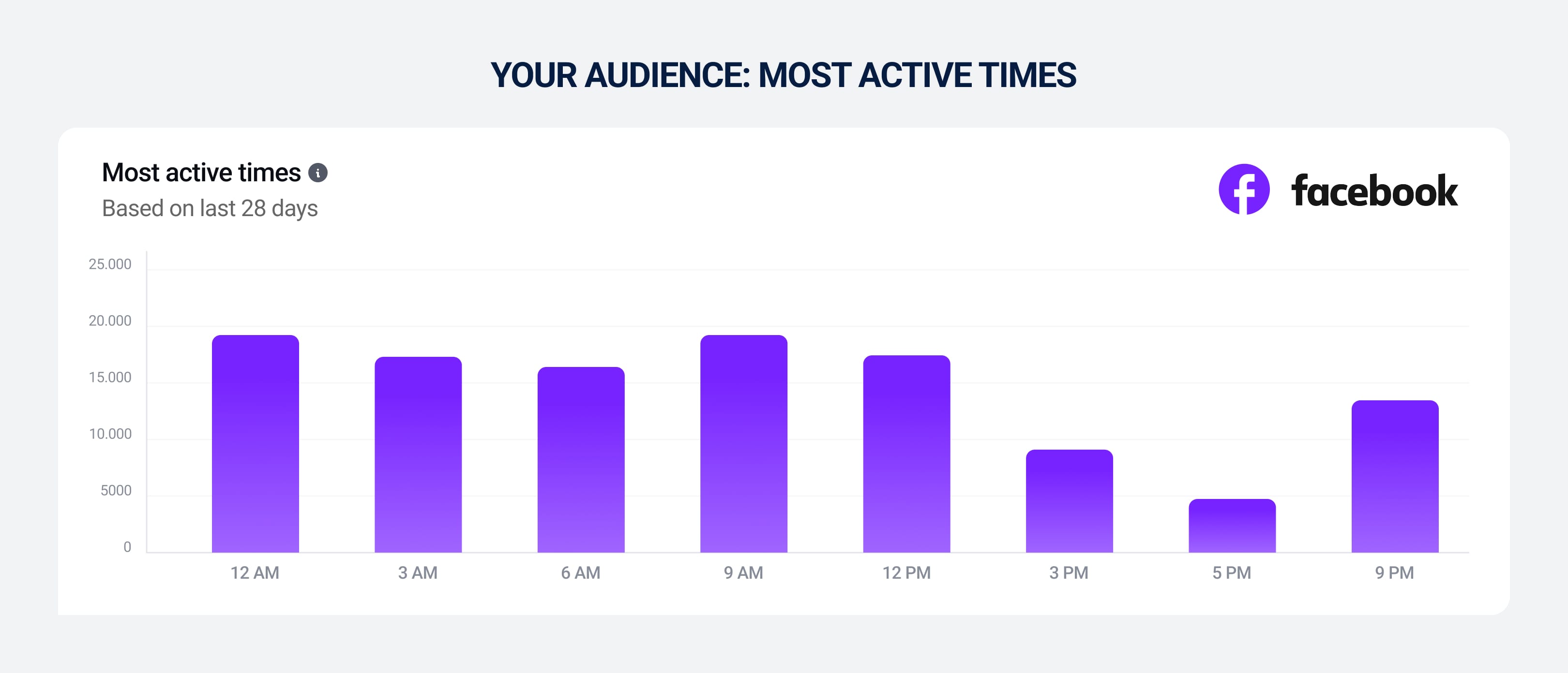 Facebook followers' most active times