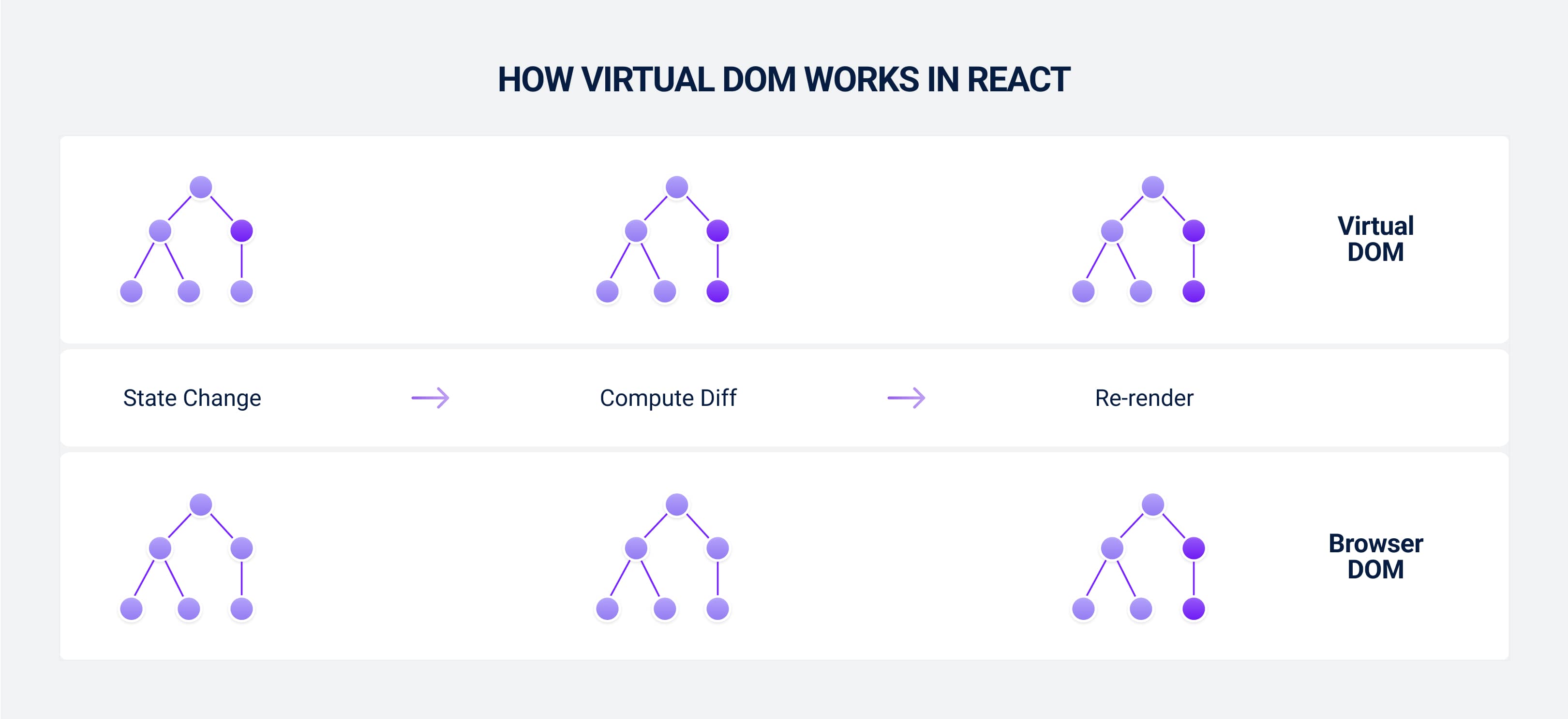 How Virtual Dom Works in React
