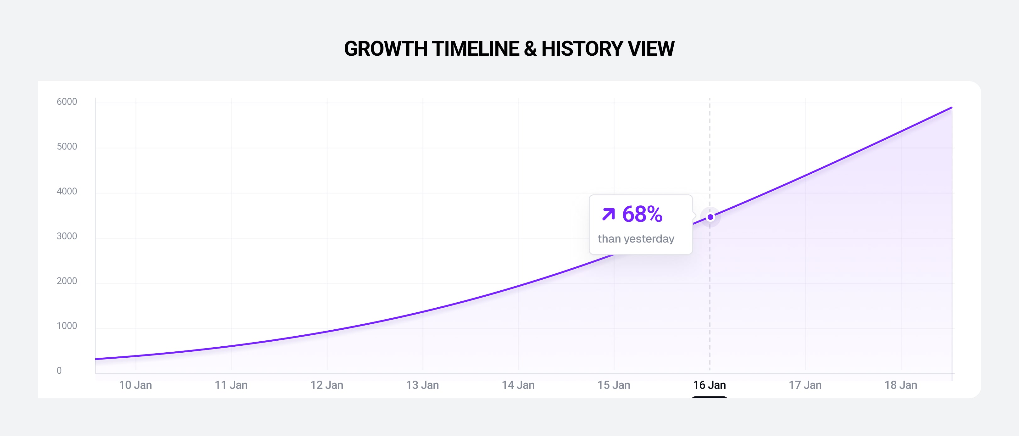 Instagram growth timeline