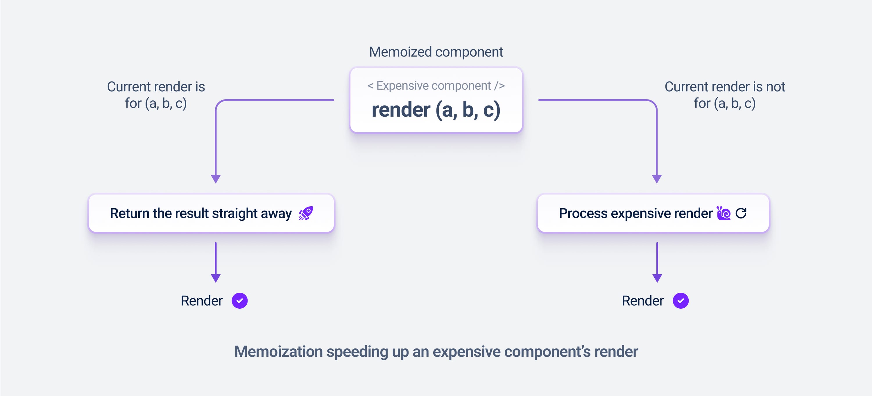Memoize React components