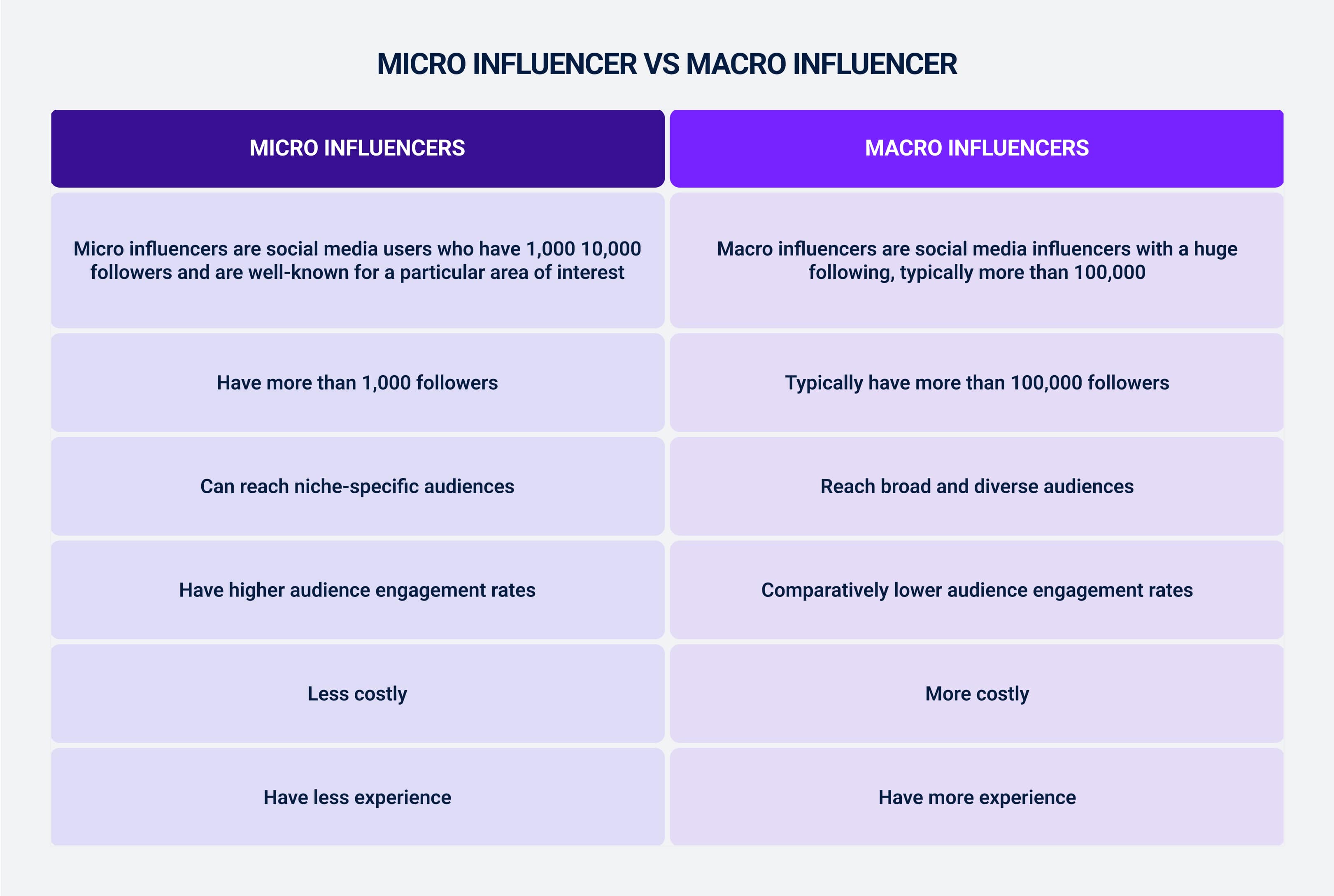 Micro influencer vs. Macro influencer