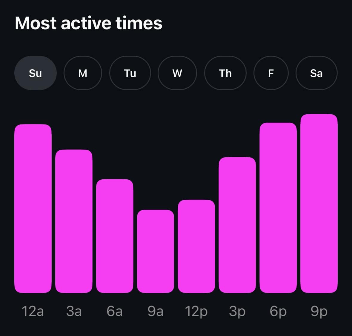 Most active times on Instagram