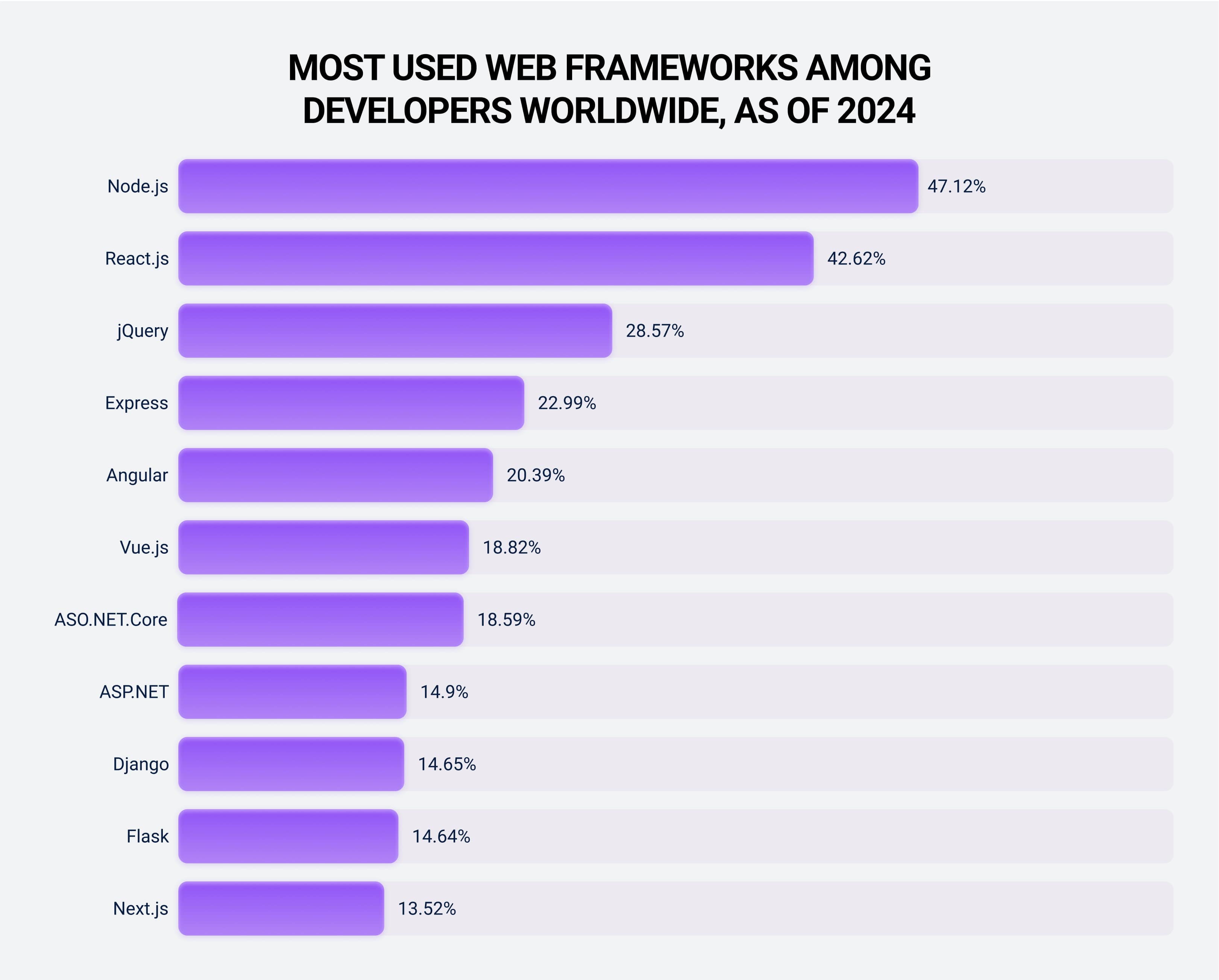 Most used web frameworks among developers wordlwide