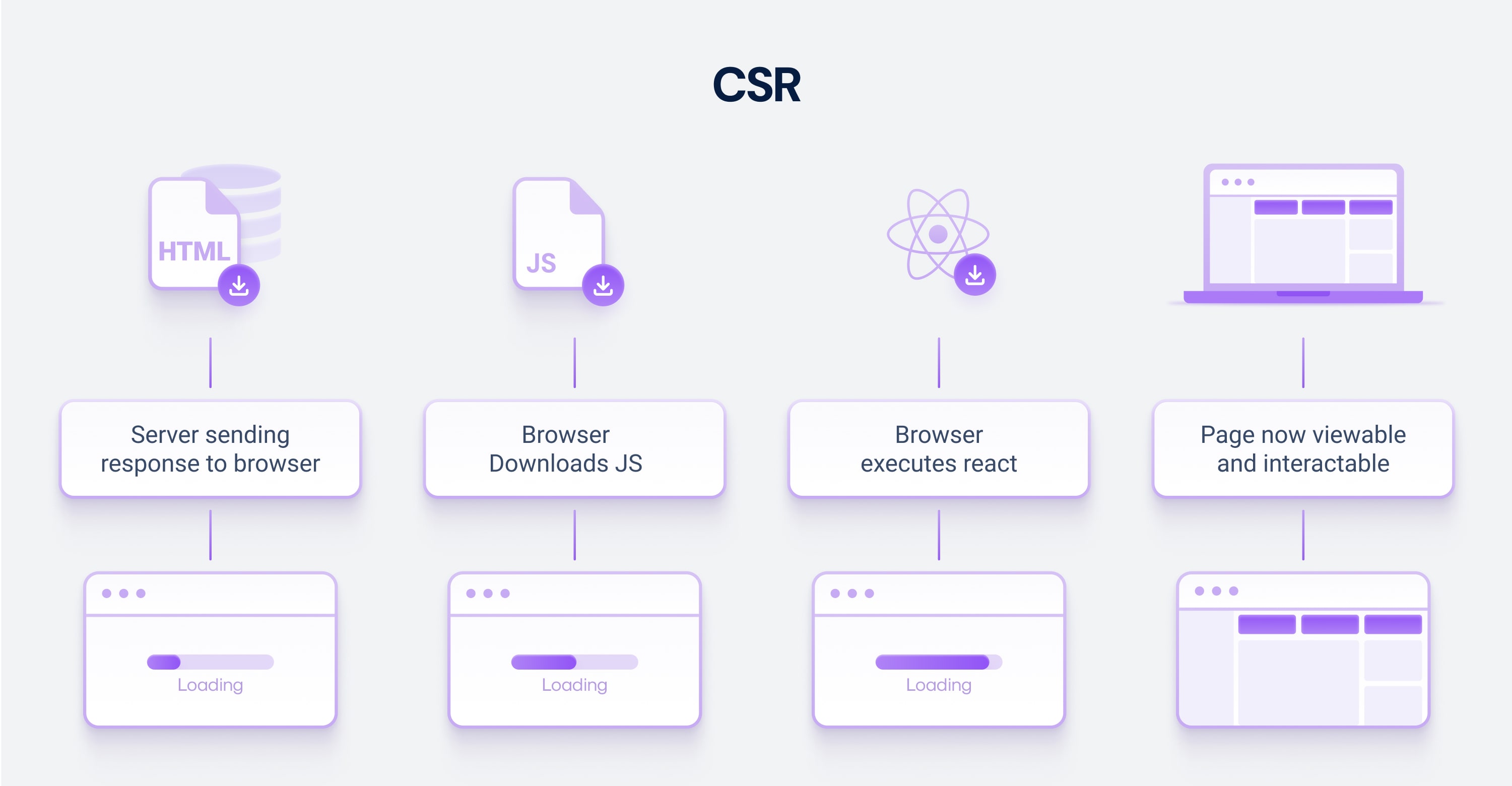 React apps primarily use client-side rendering (CSR)