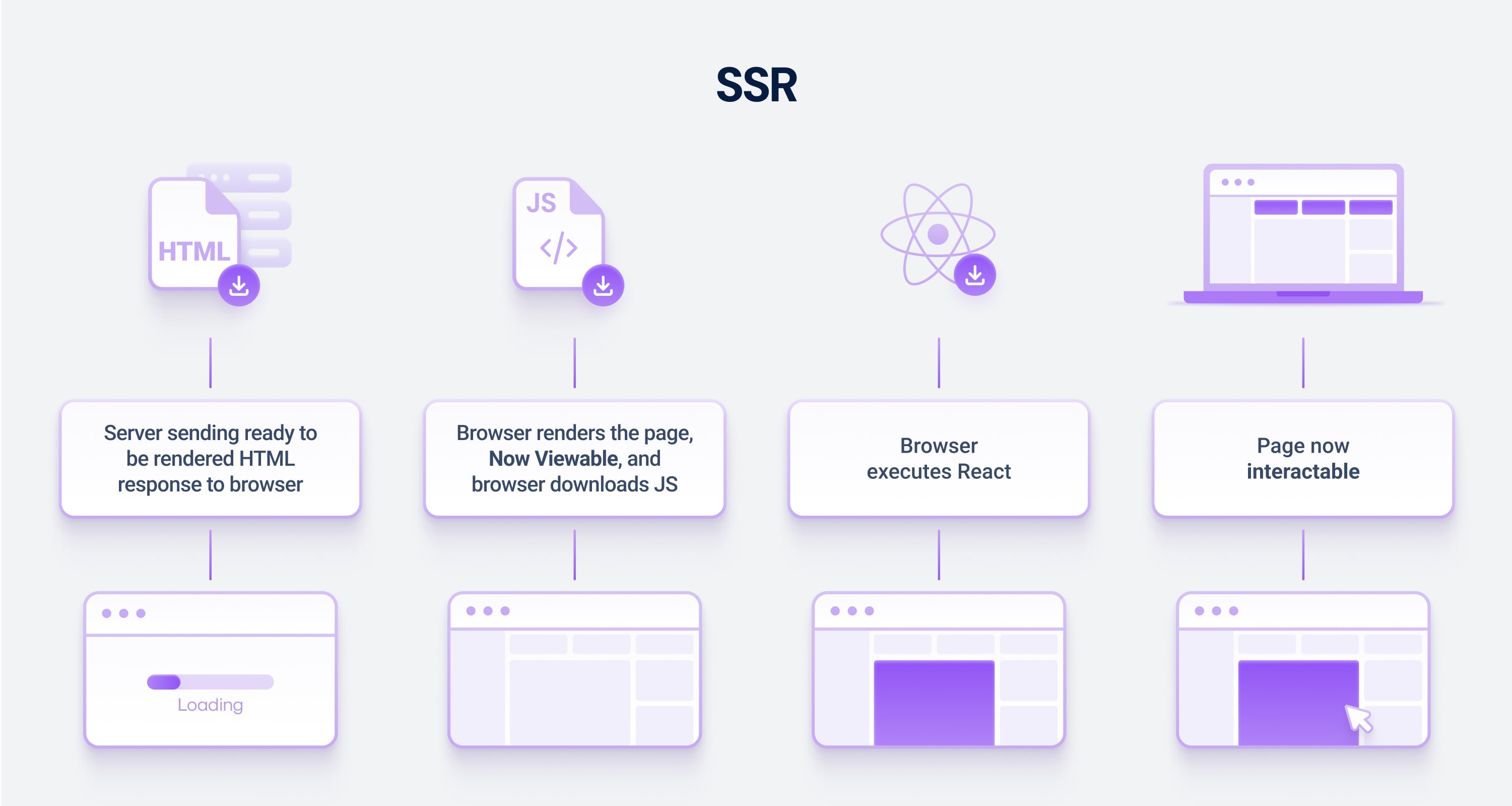 Next.js uses server-side rendering (SSR)