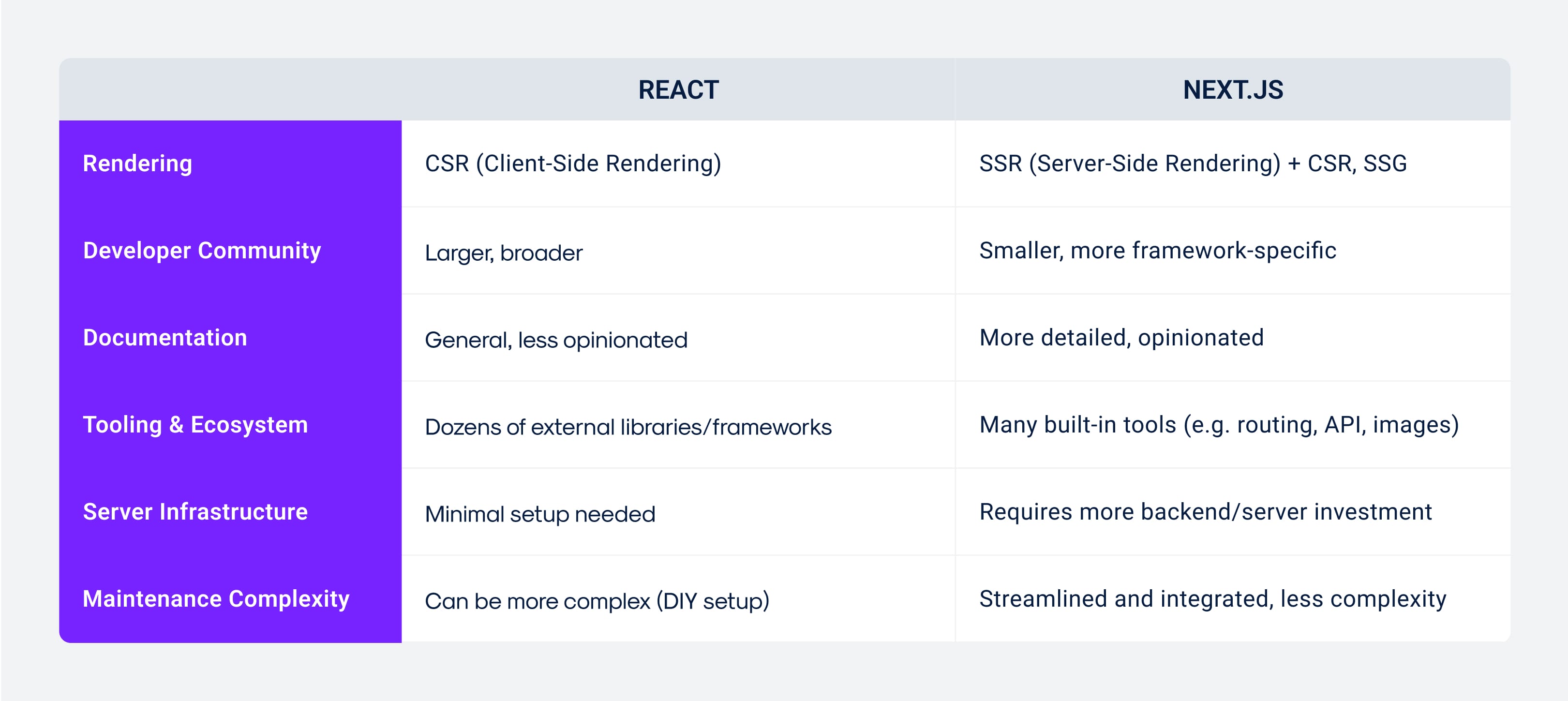Next.js vs React: Comparison Guidance