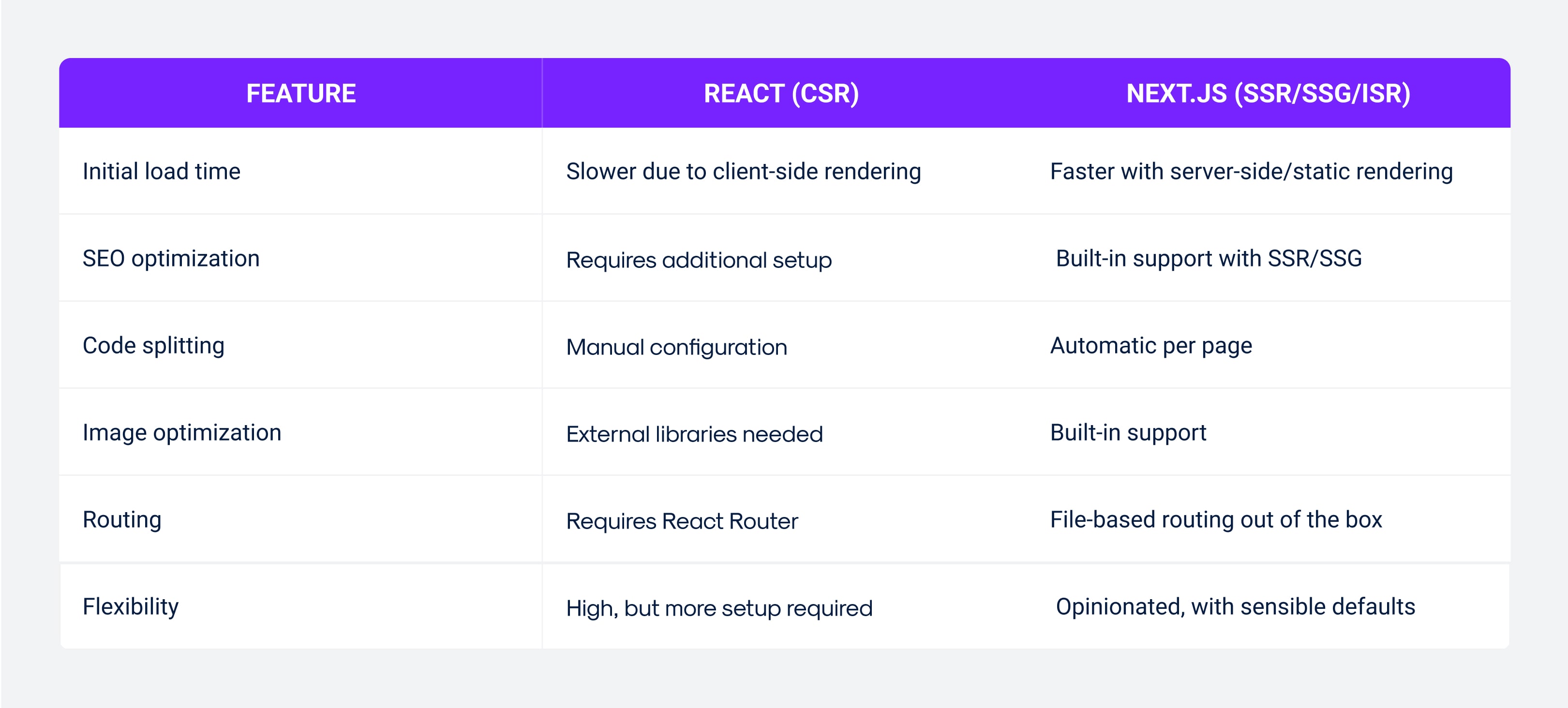 Next.js vs React: Comparison Guidance