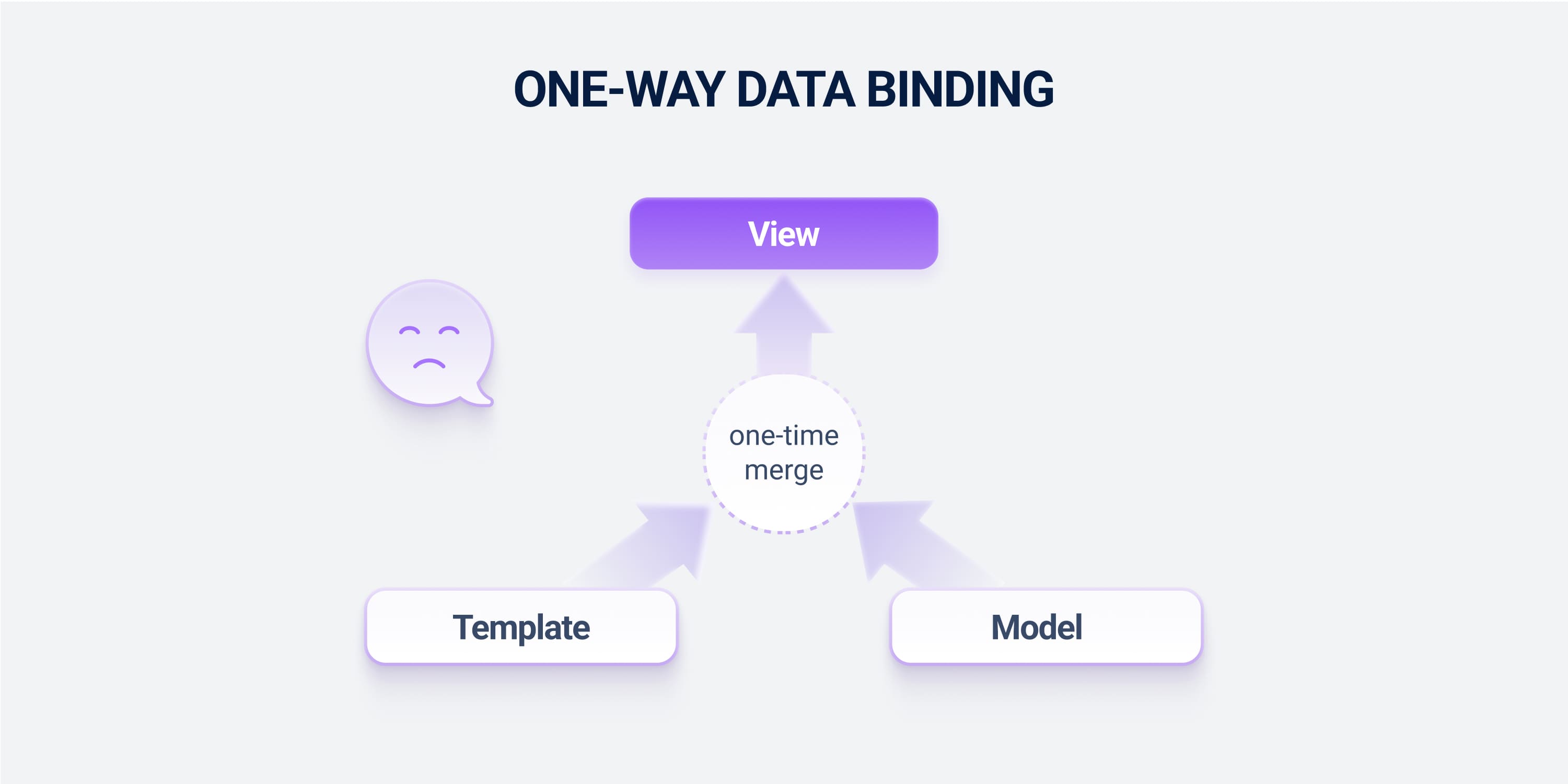 One way data binding