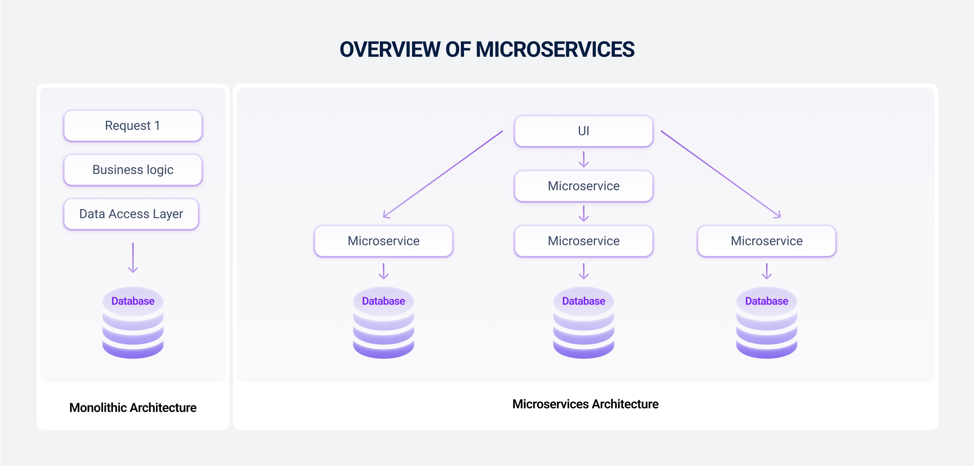 Overview of Microservices