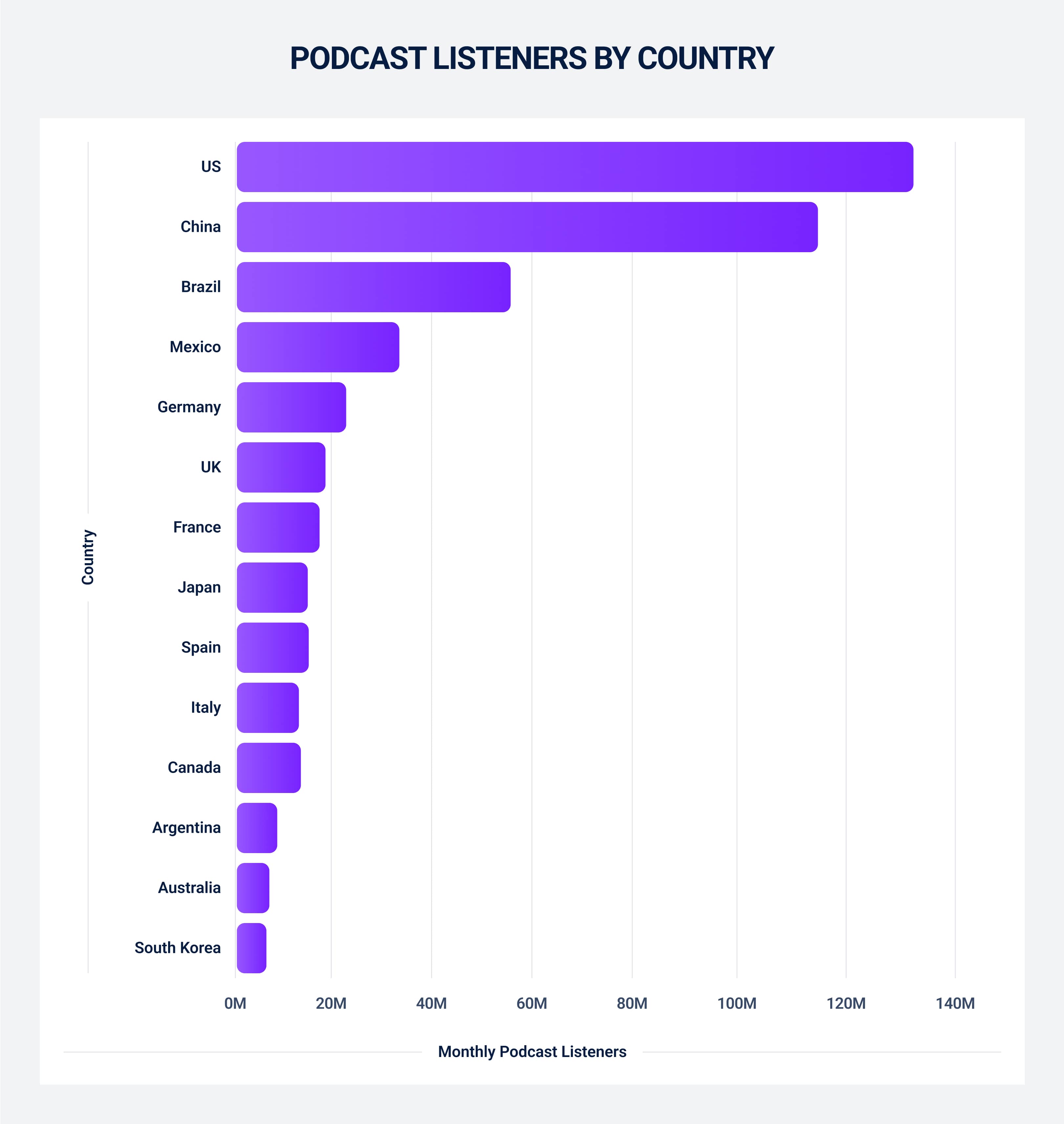 Podcast listeners by country