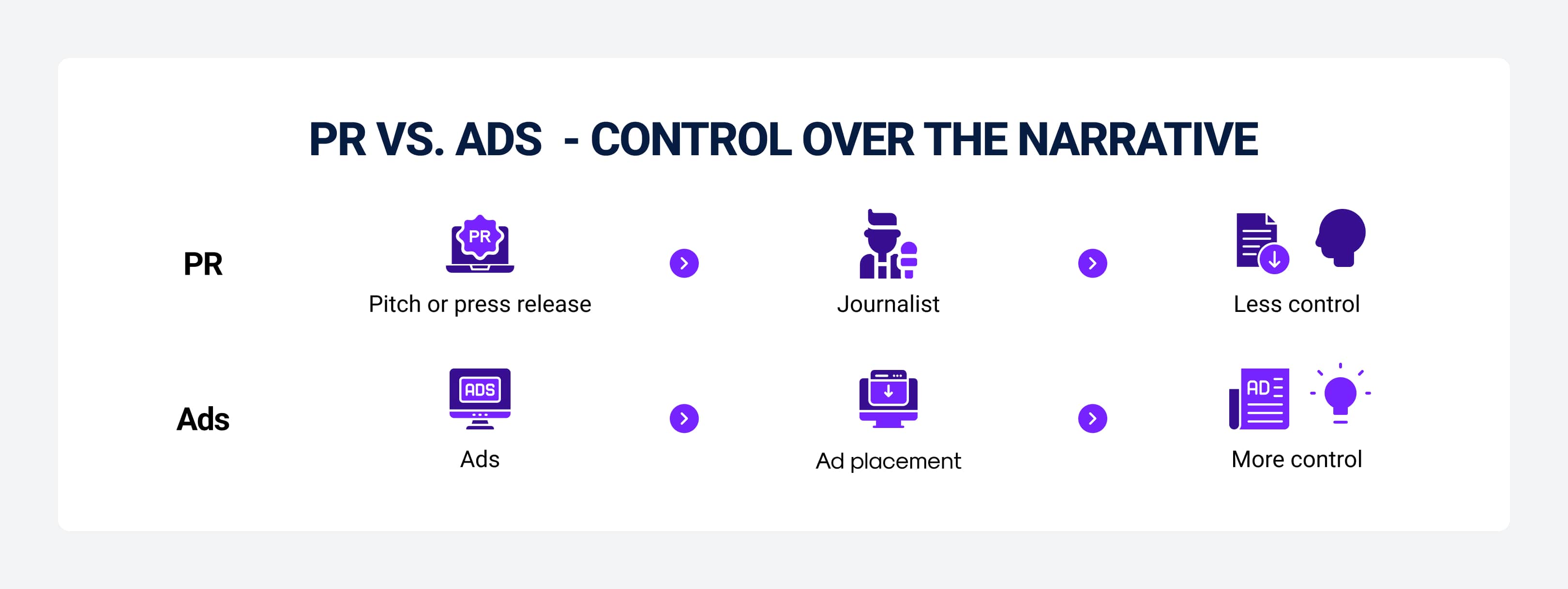 PR Vs. Ads - Control over the narrative