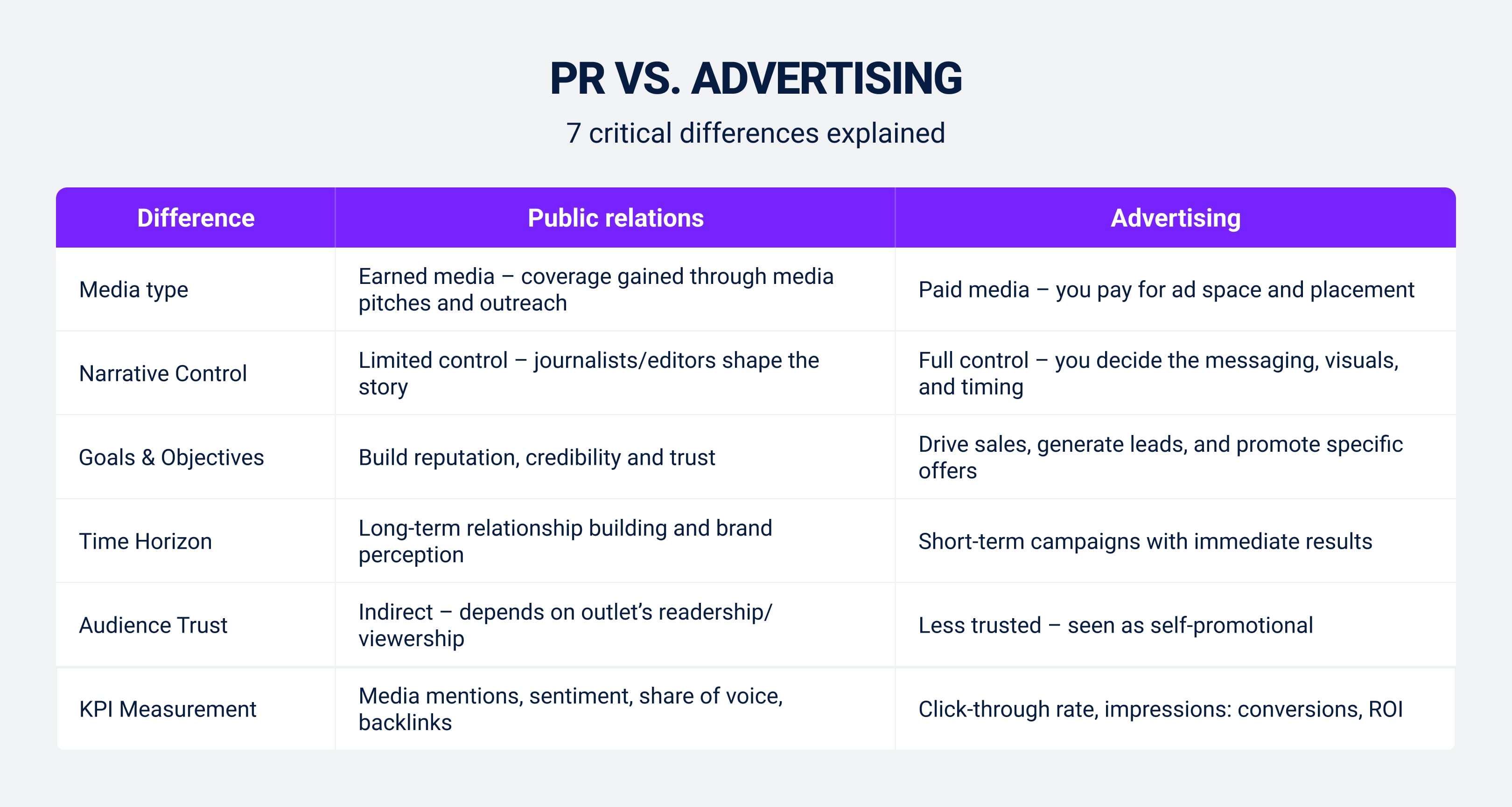 What is the difference between PR and advertising?