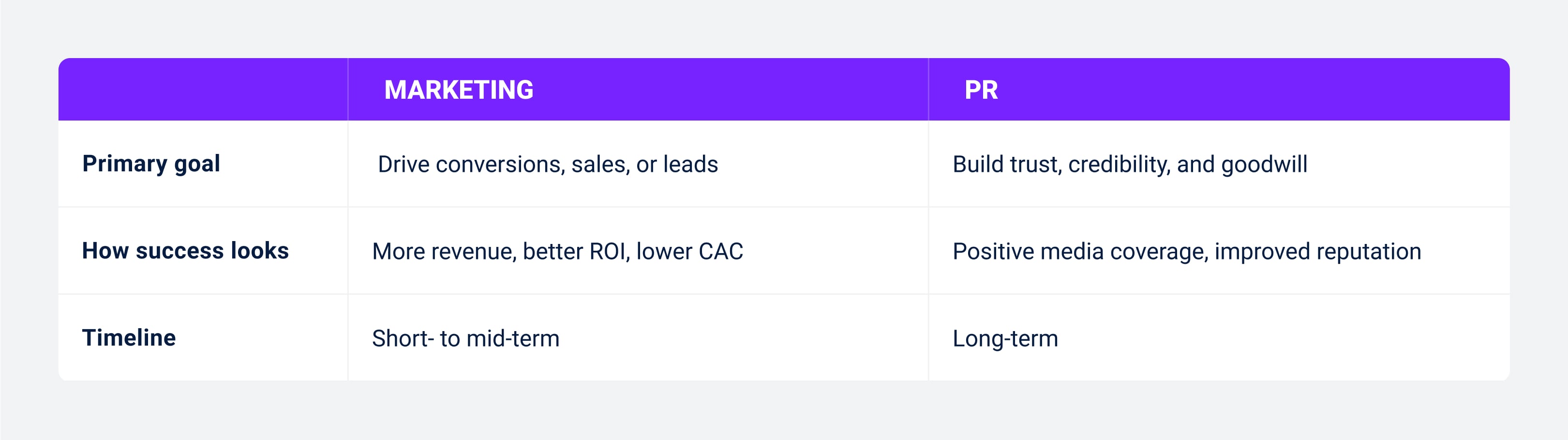 PR vs Marketing Goals