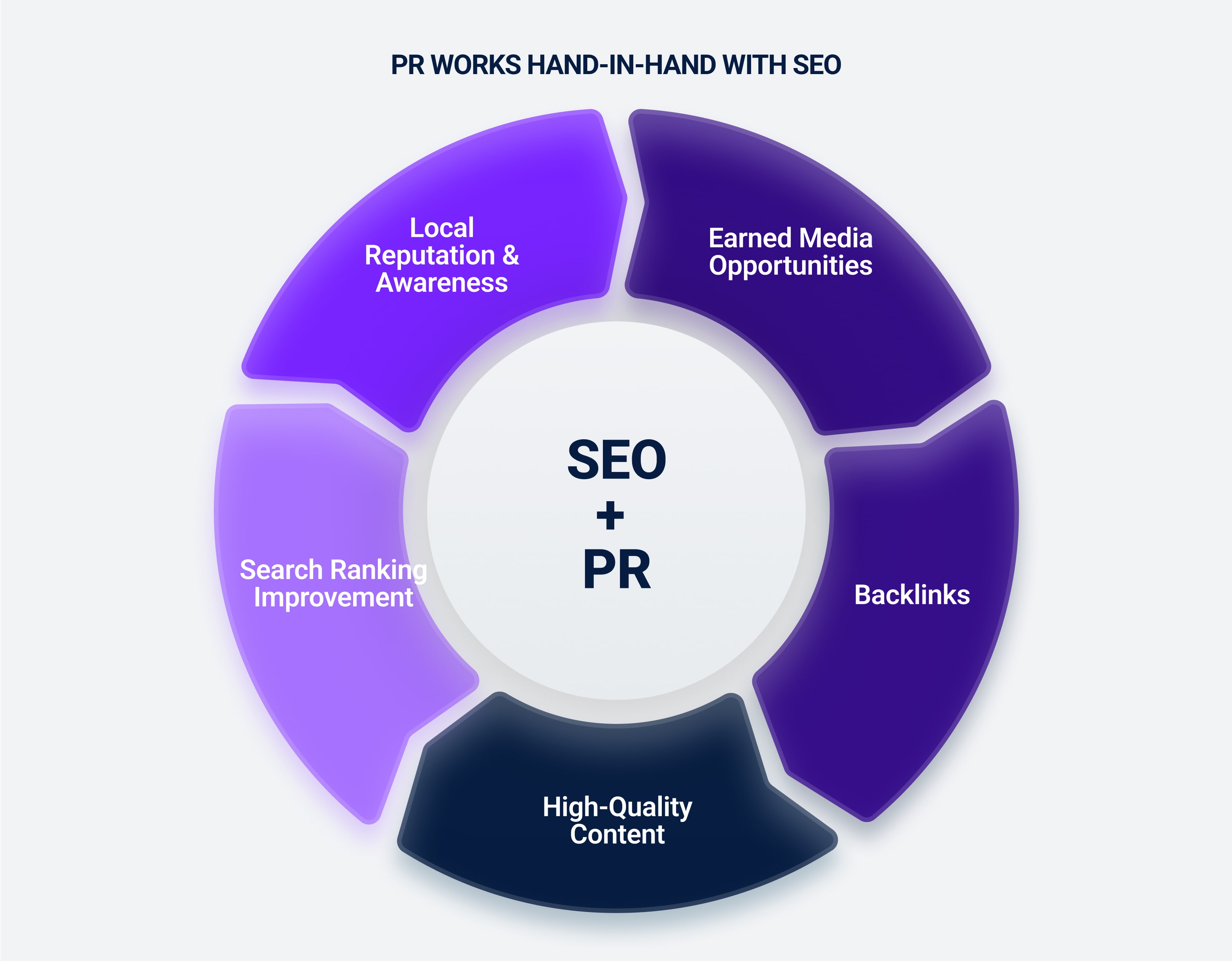 PR works hand-in-hand with SEO