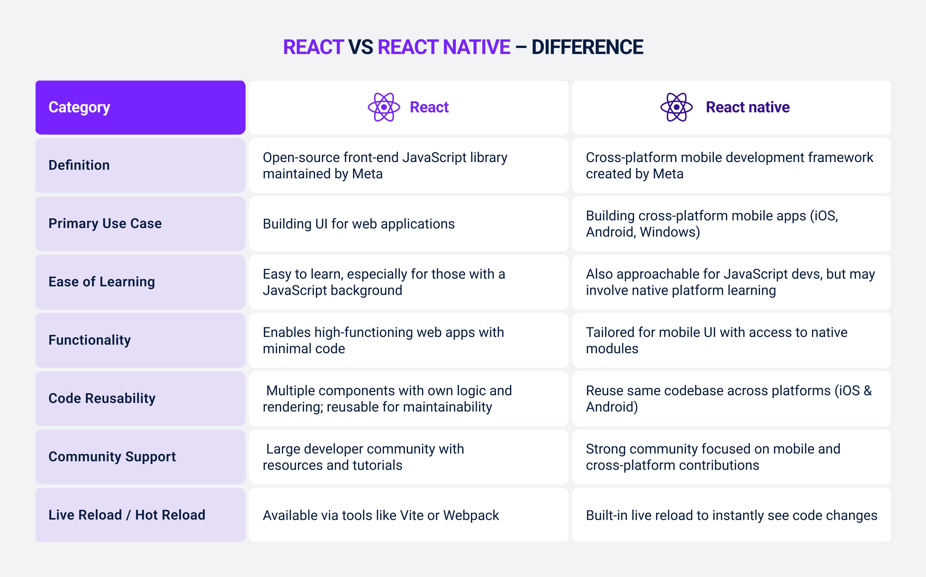 React vs React Native Comparison