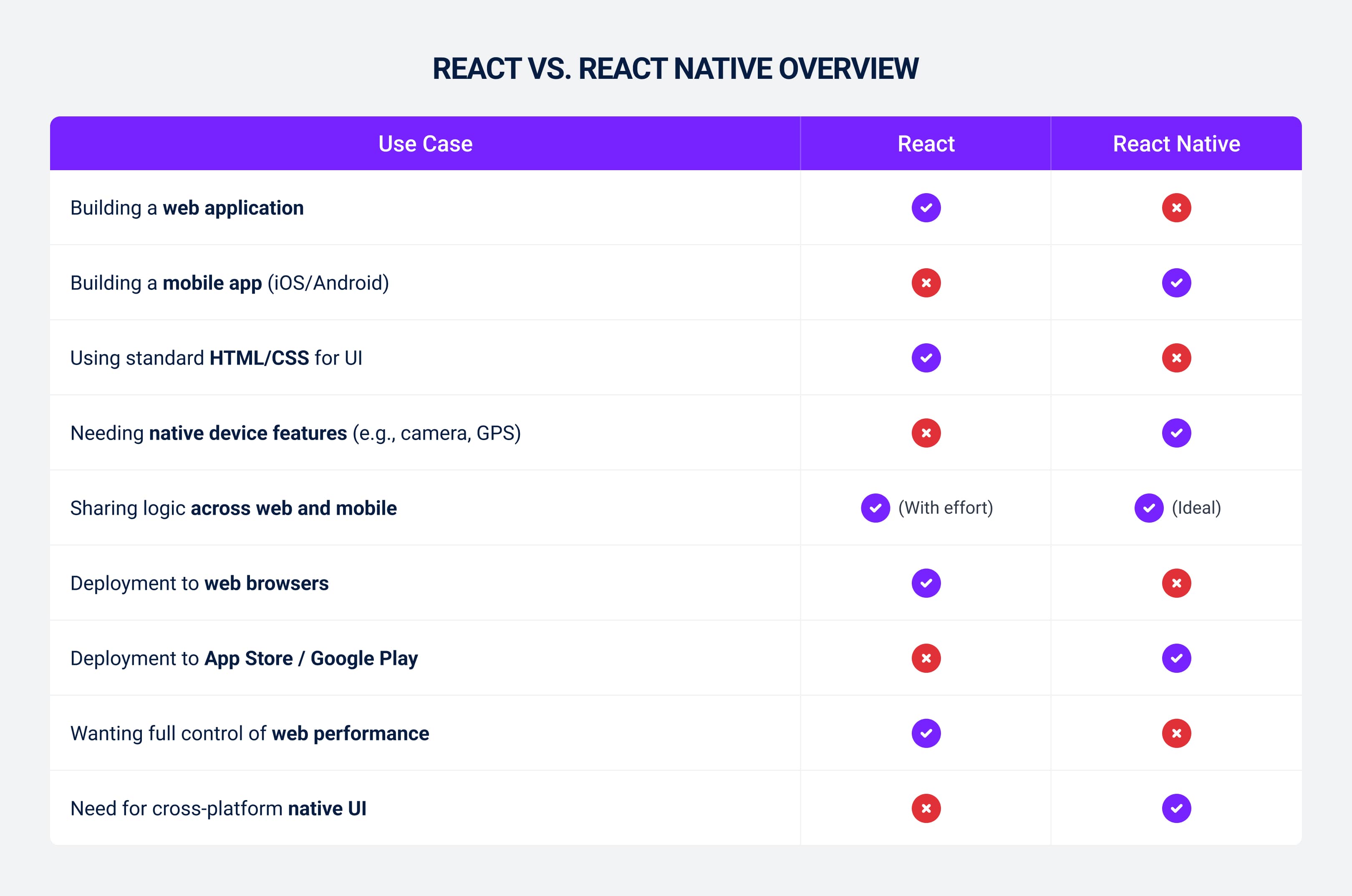 React vs. React Native: A Quick Overview