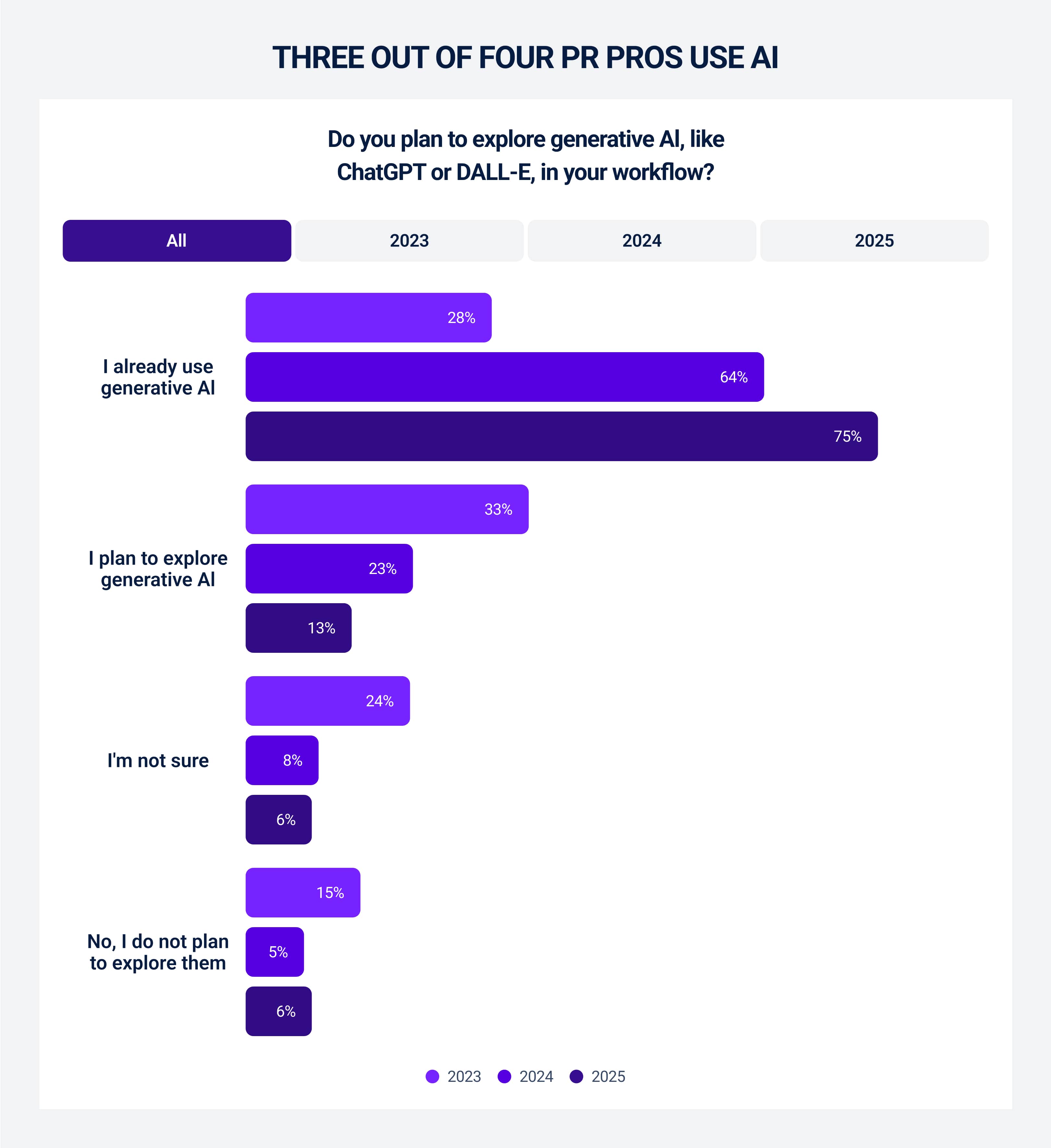 Three out of Four PR Pros Use AI