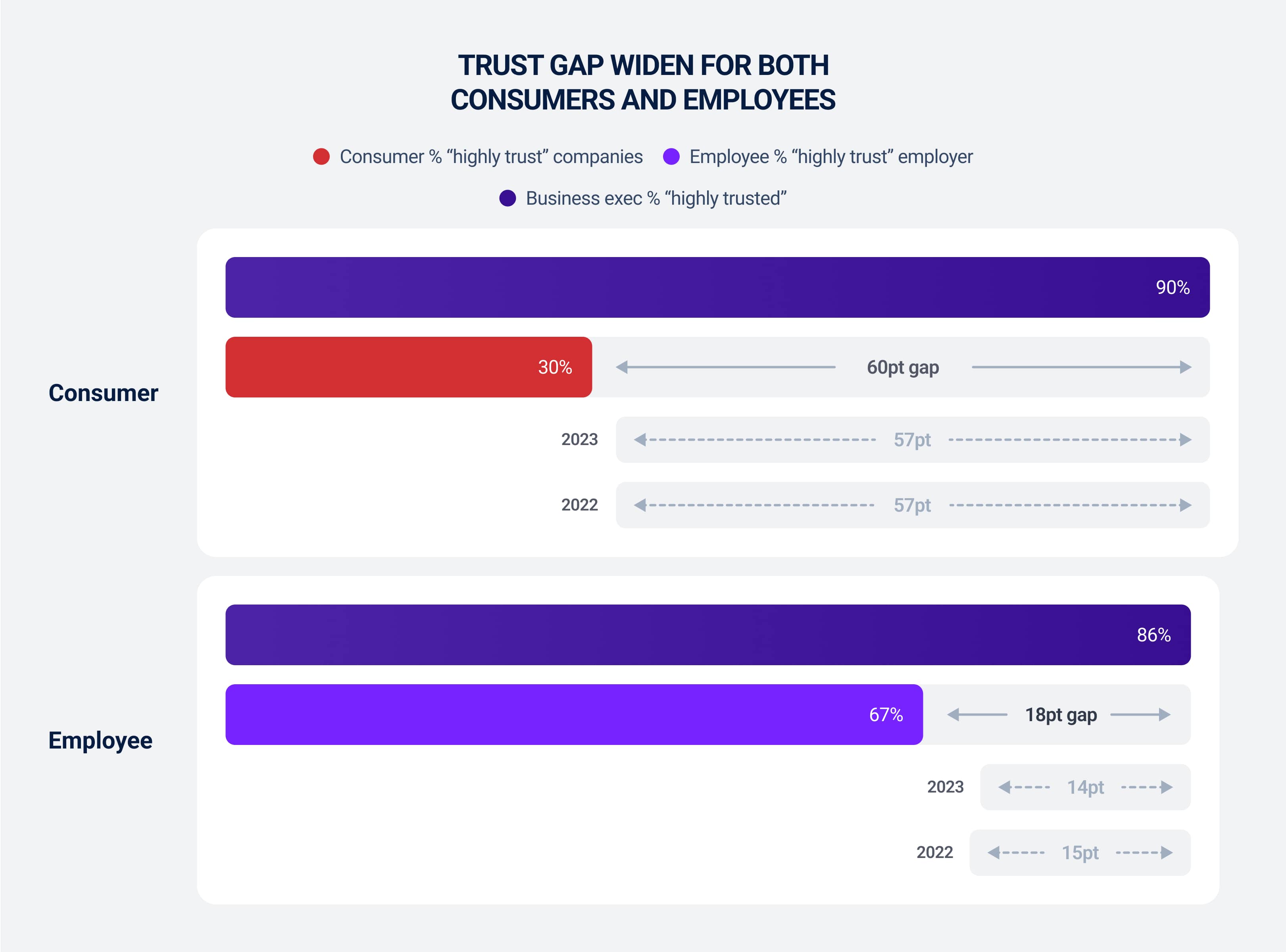 Trust Gap Widens for Both Consumers and Employees