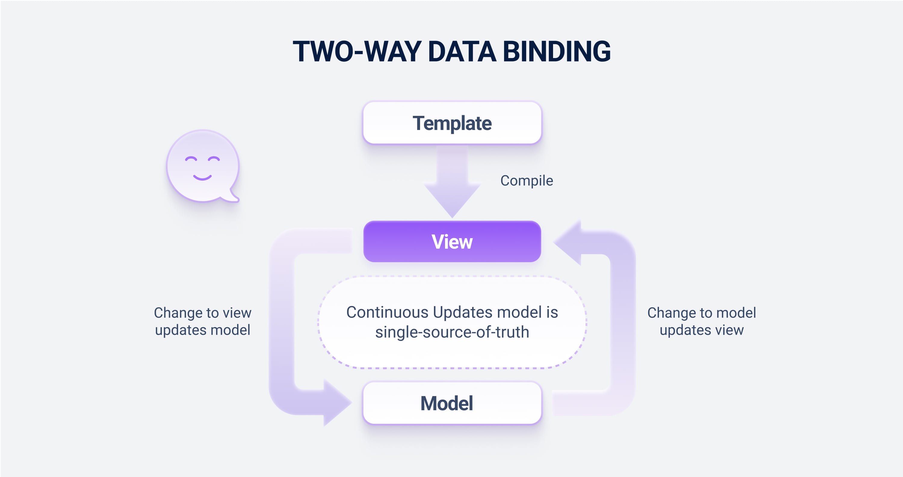 Two way data binding