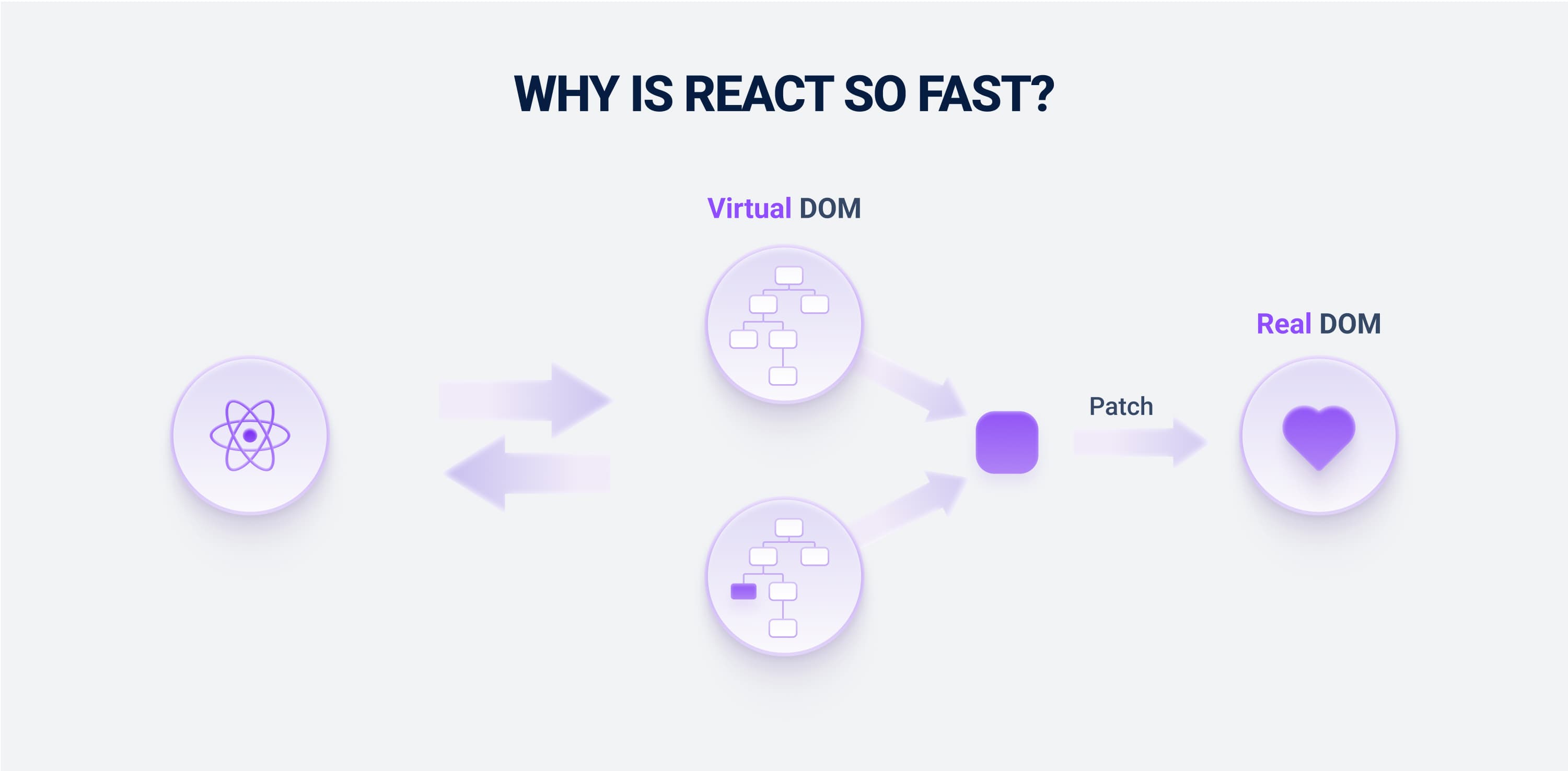 Why is React so fast