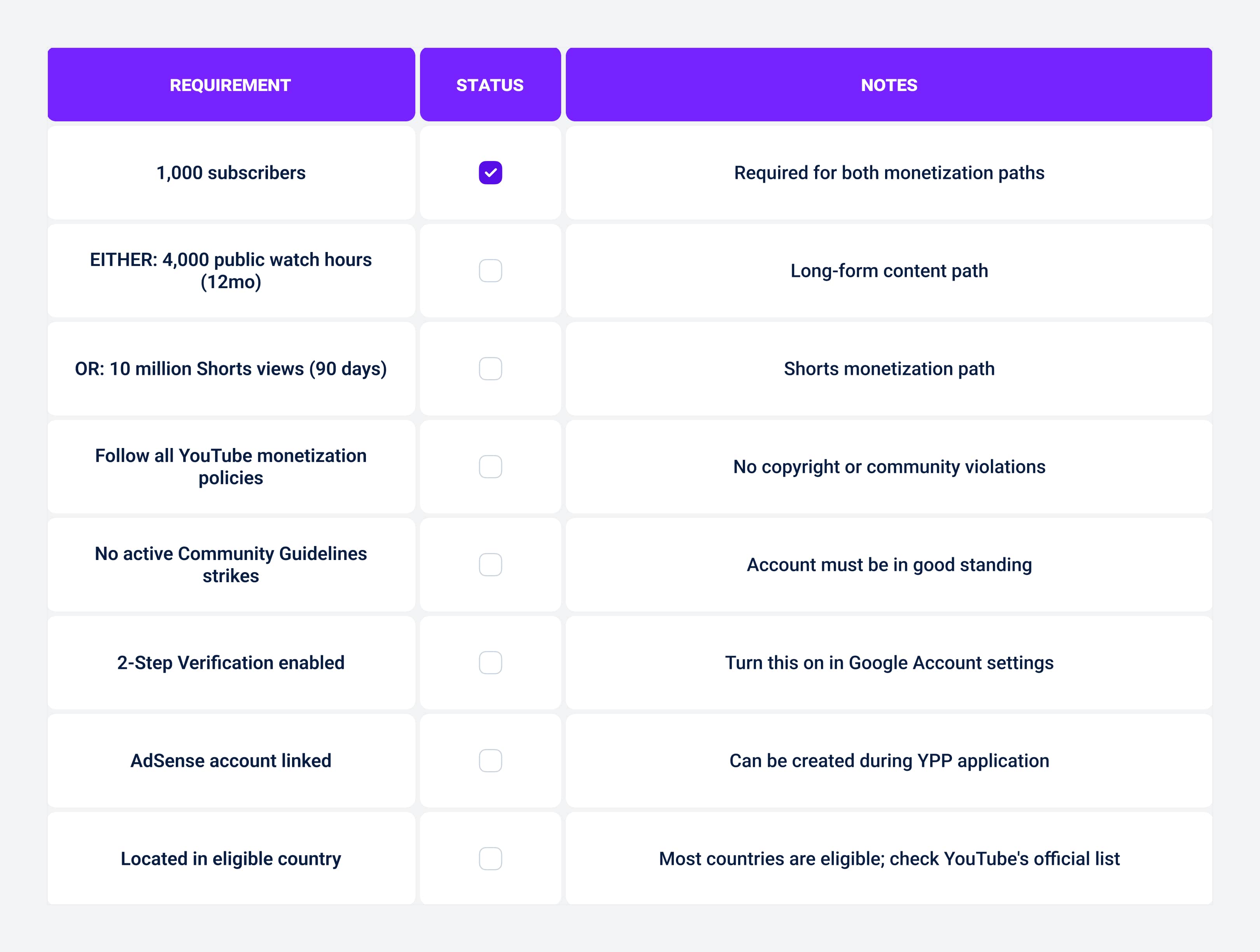 YouTube Partner Program Checklist
