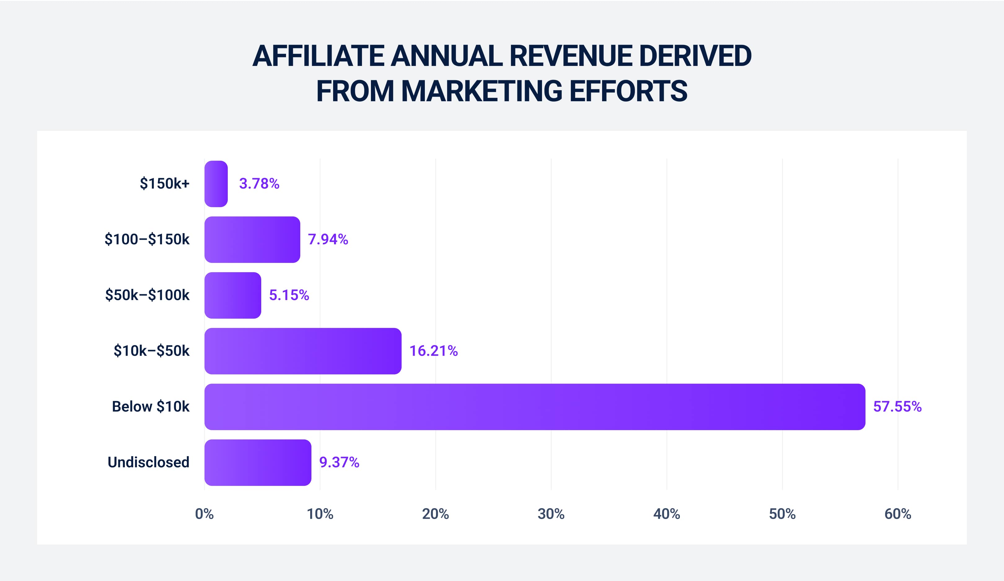 Affiliate annual revenue derived from marketing efforts