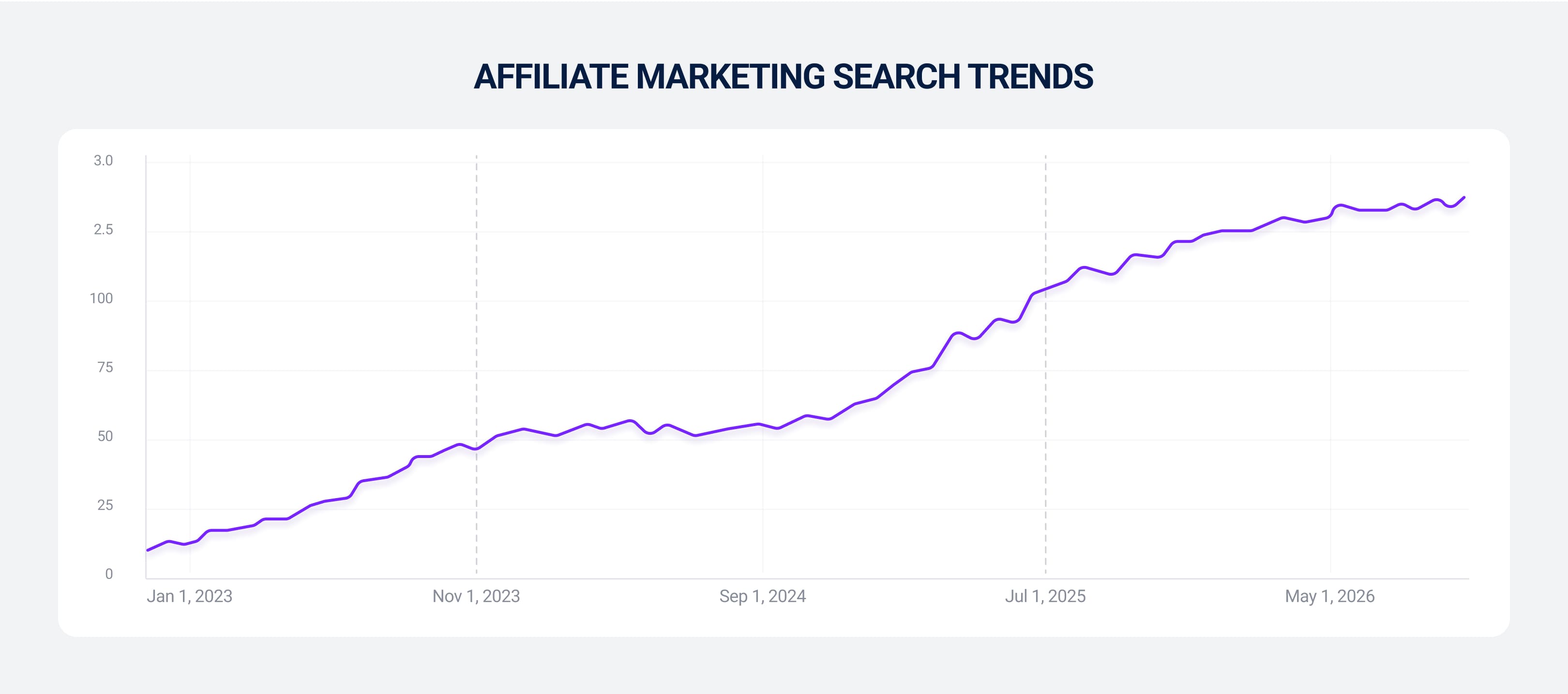 Affiliate marketing search trends
