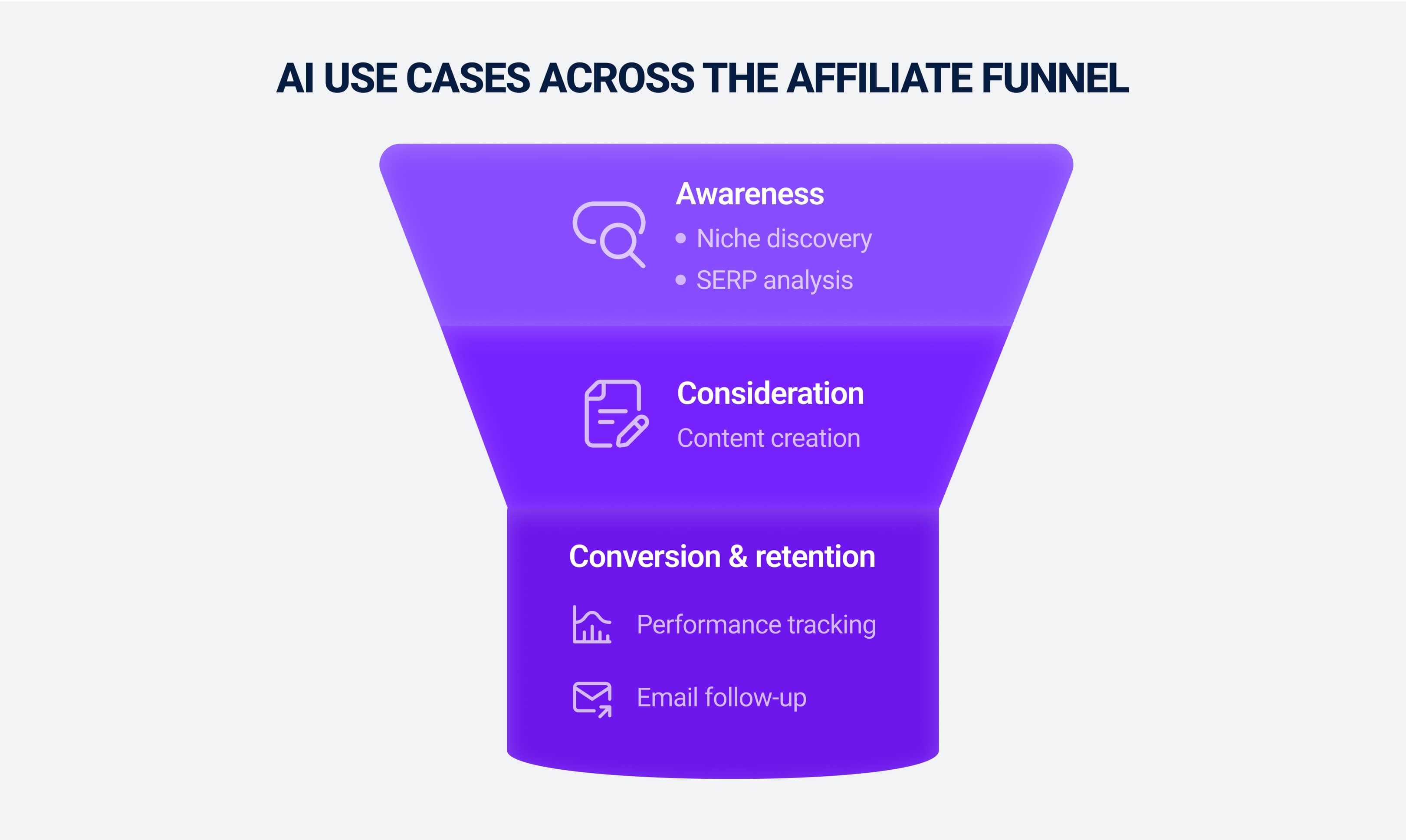 AI use cases across the affiliate funnel