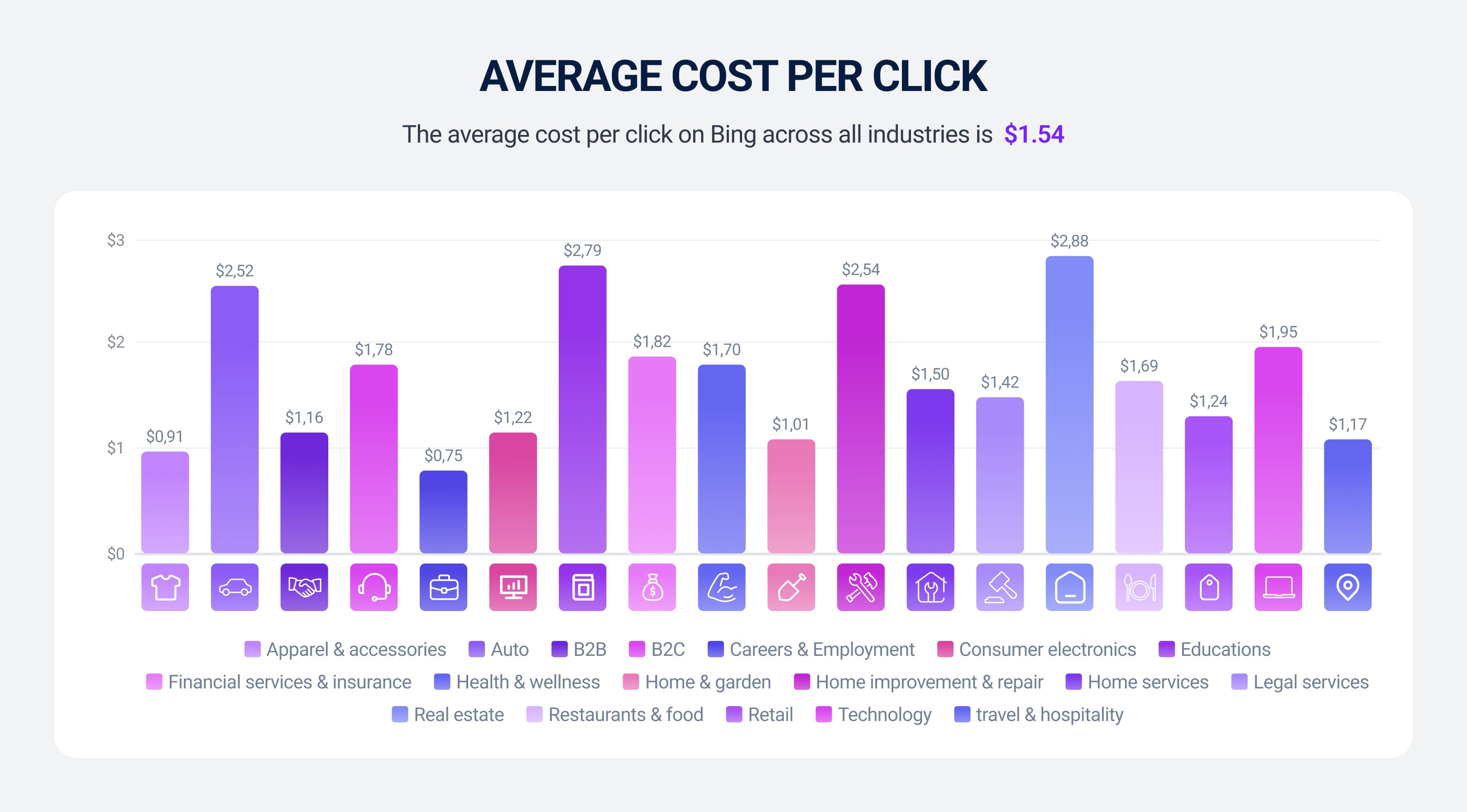 Average cost per click on Bing