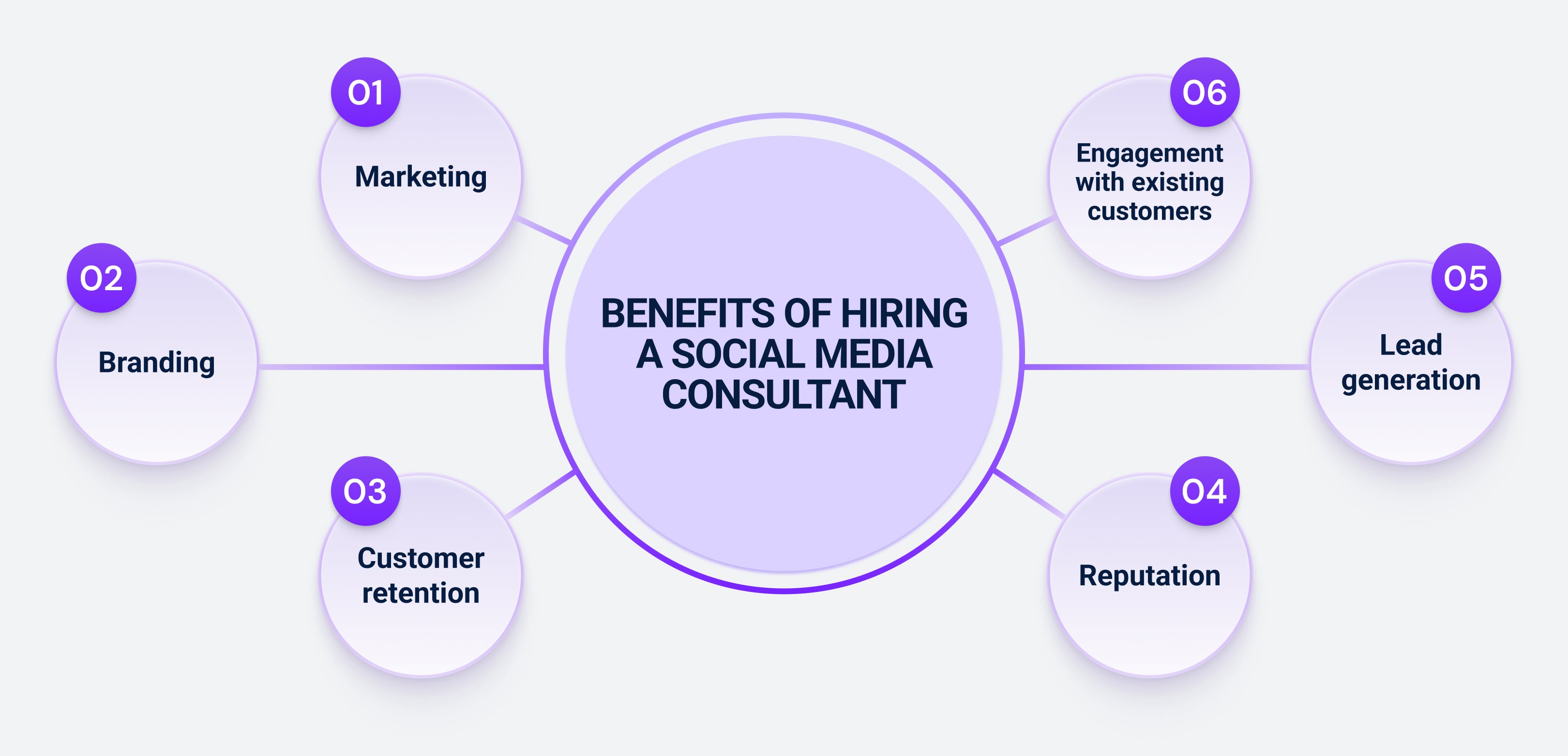 Benefits of hiring a social media consultant