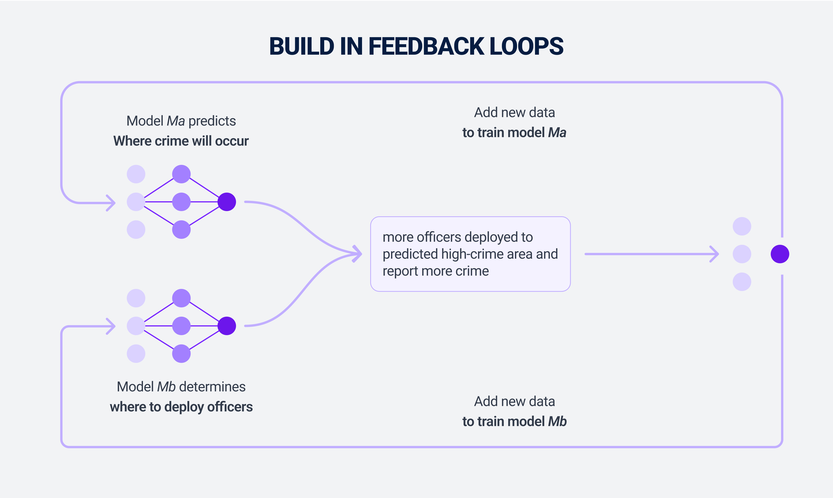 Build in feedback loops