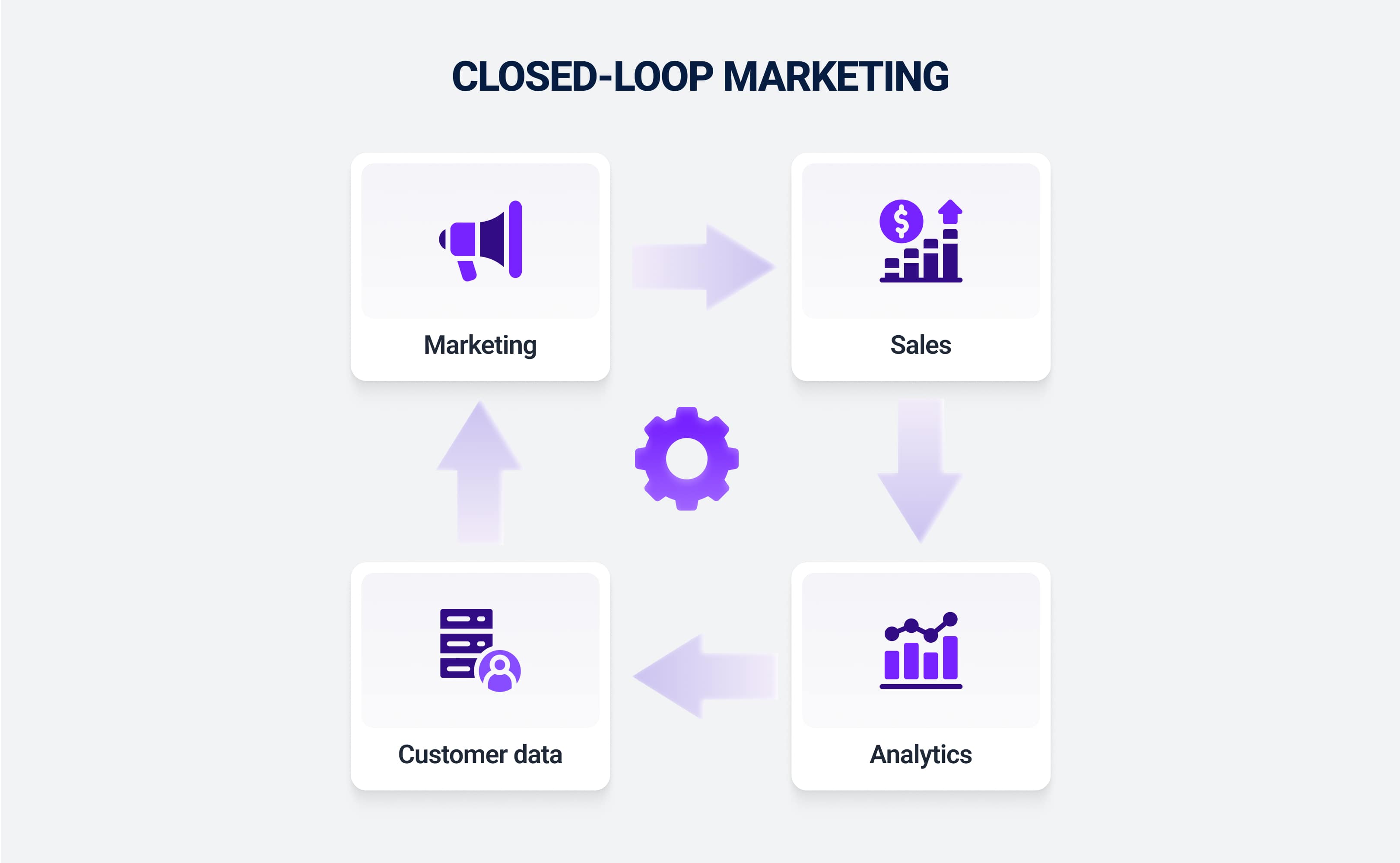Closed loop marketing
