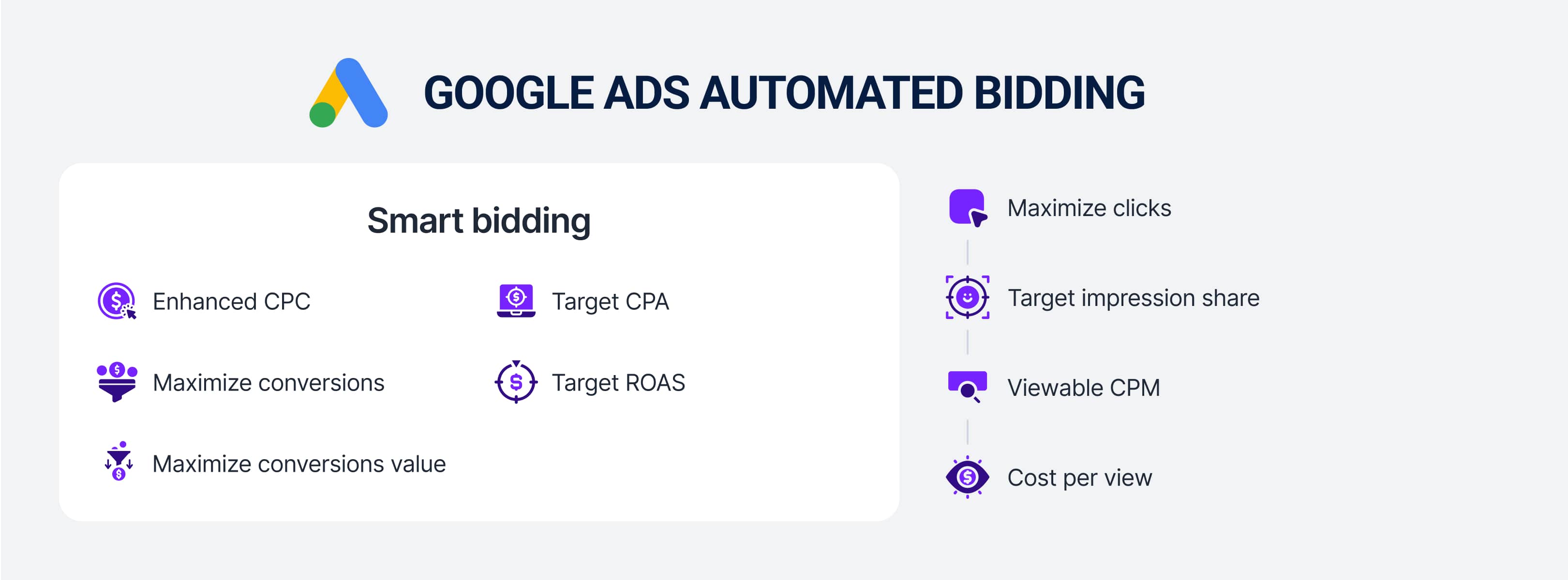 Google Ads automated bidding