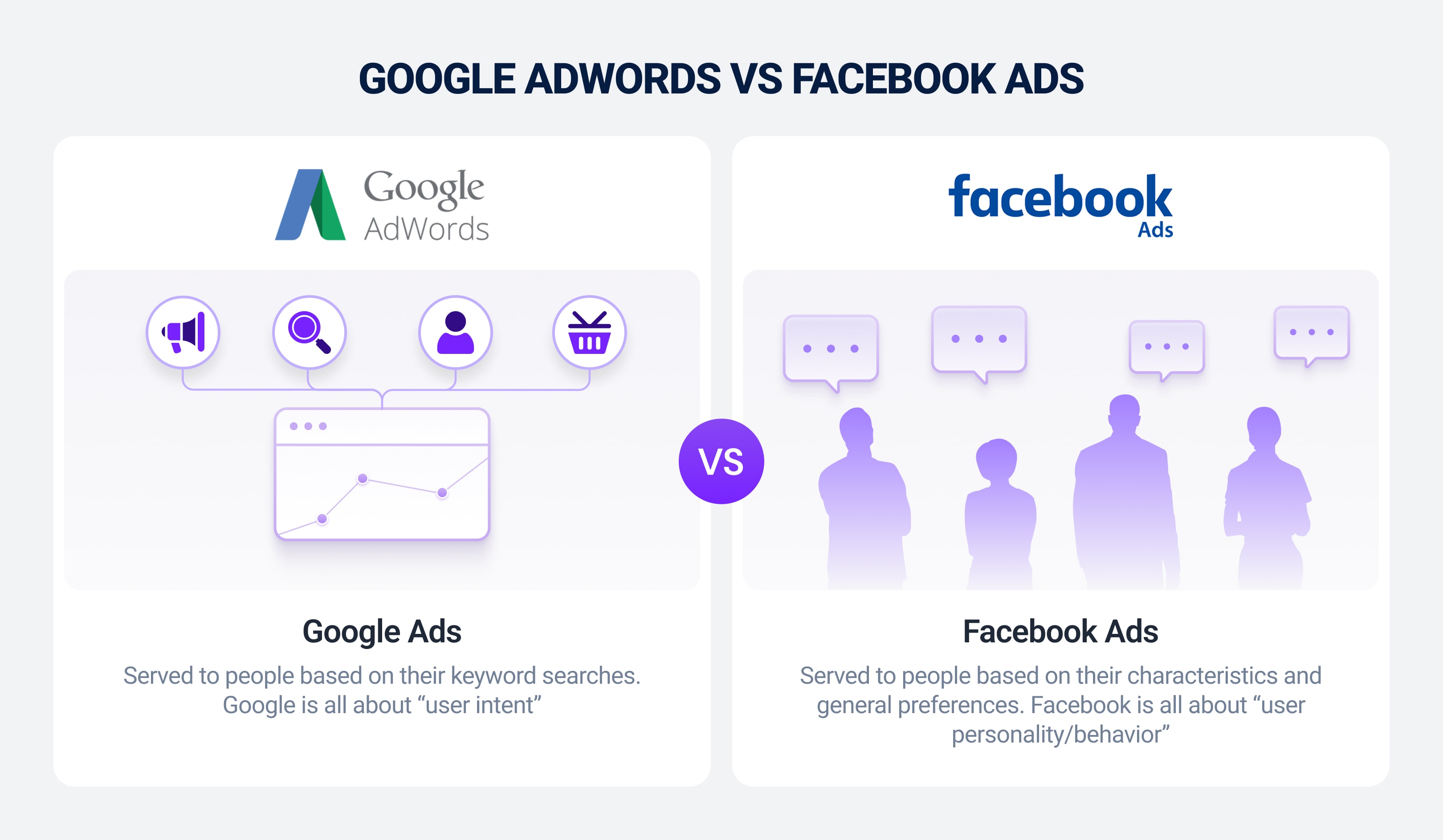 Google Adwords Vs. Facebook Ads