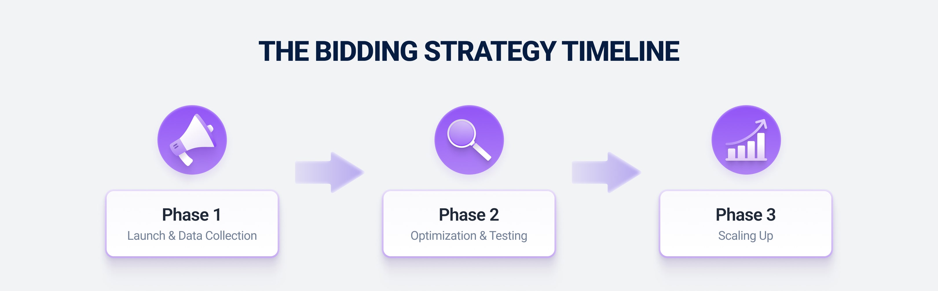 Google bidding strategy timeline
