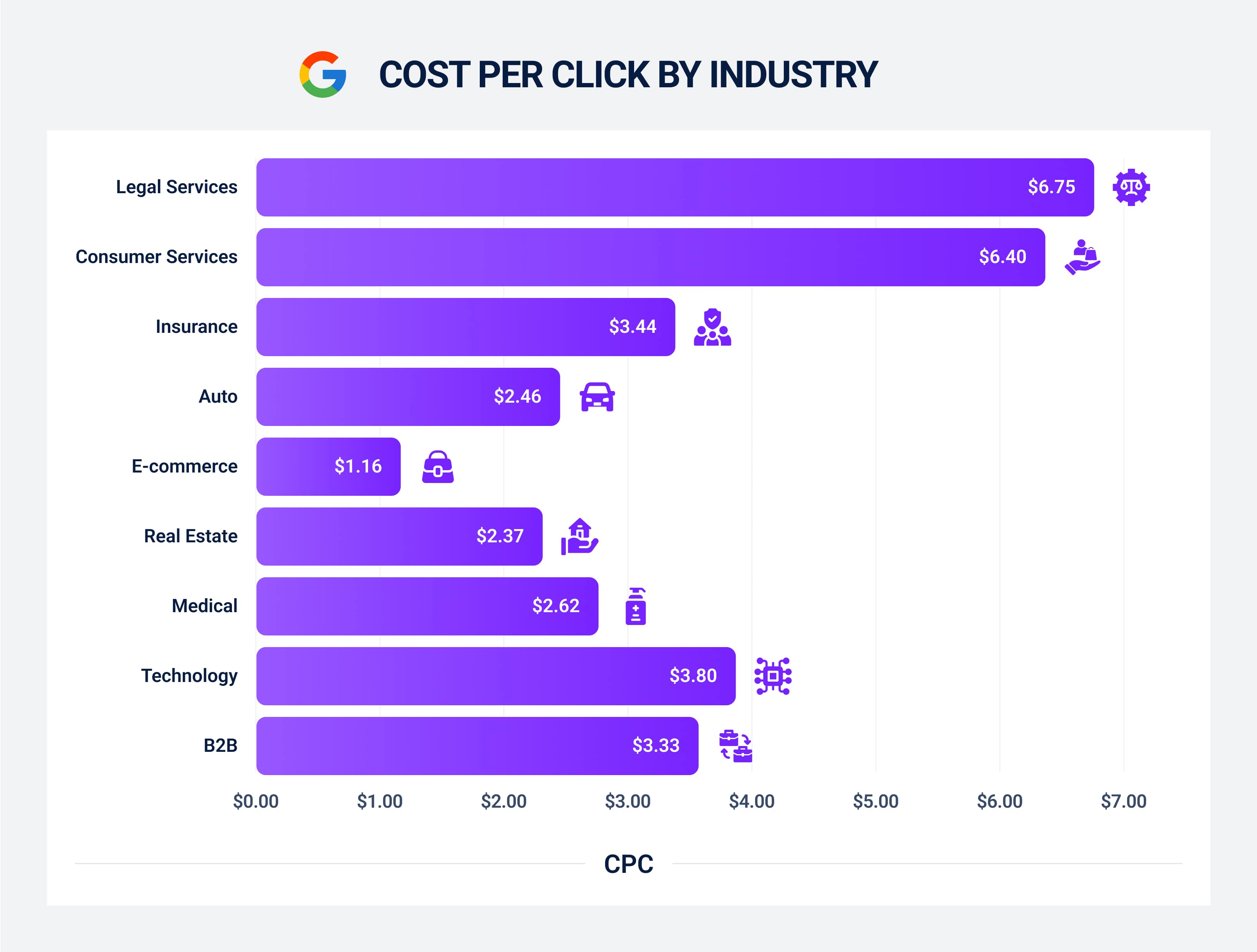 Average Google CPC by Industry