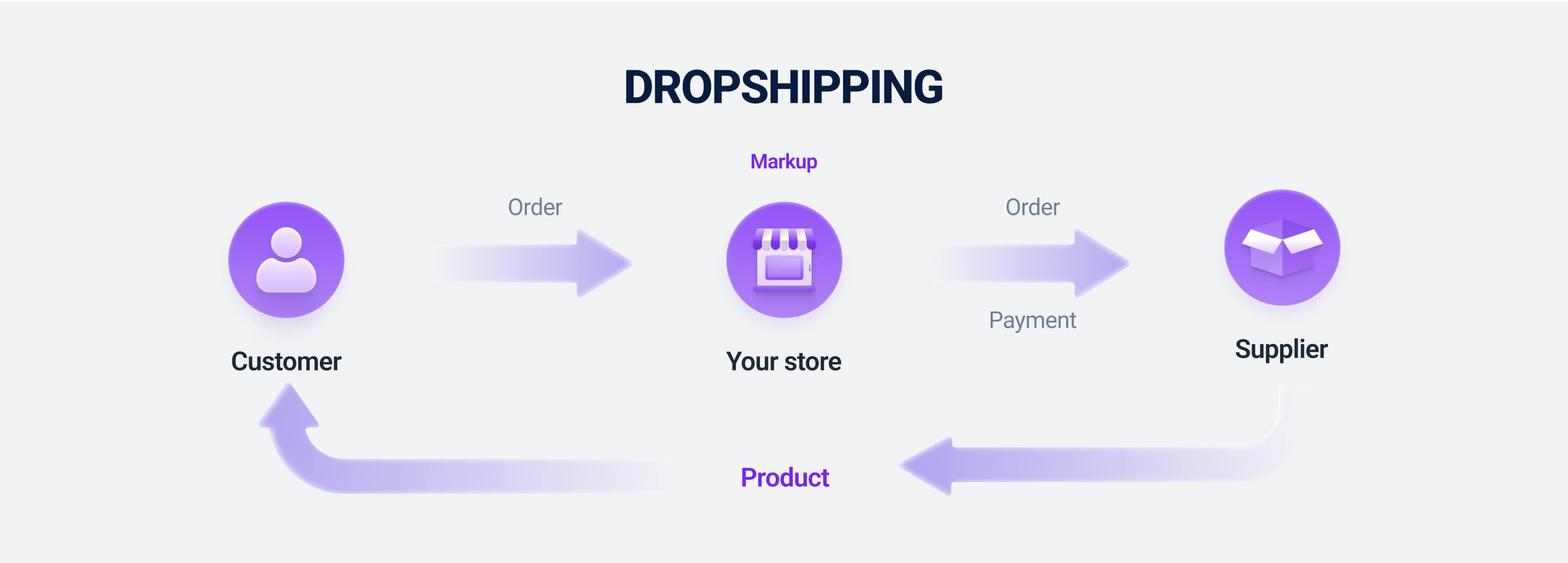 How dropshipping works