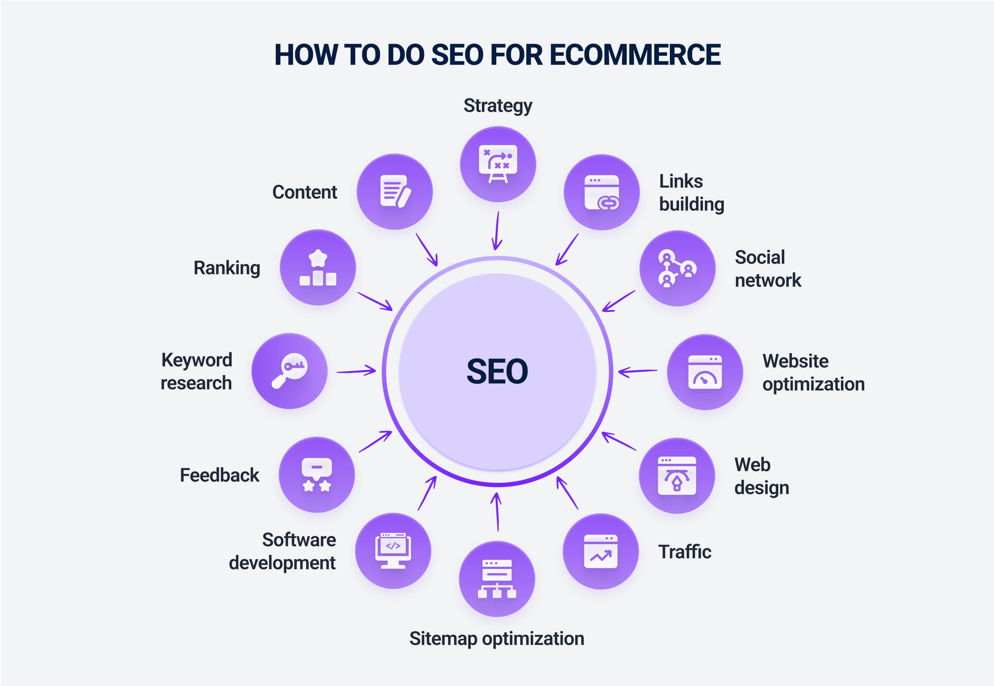 How to do SEO for e-commerce