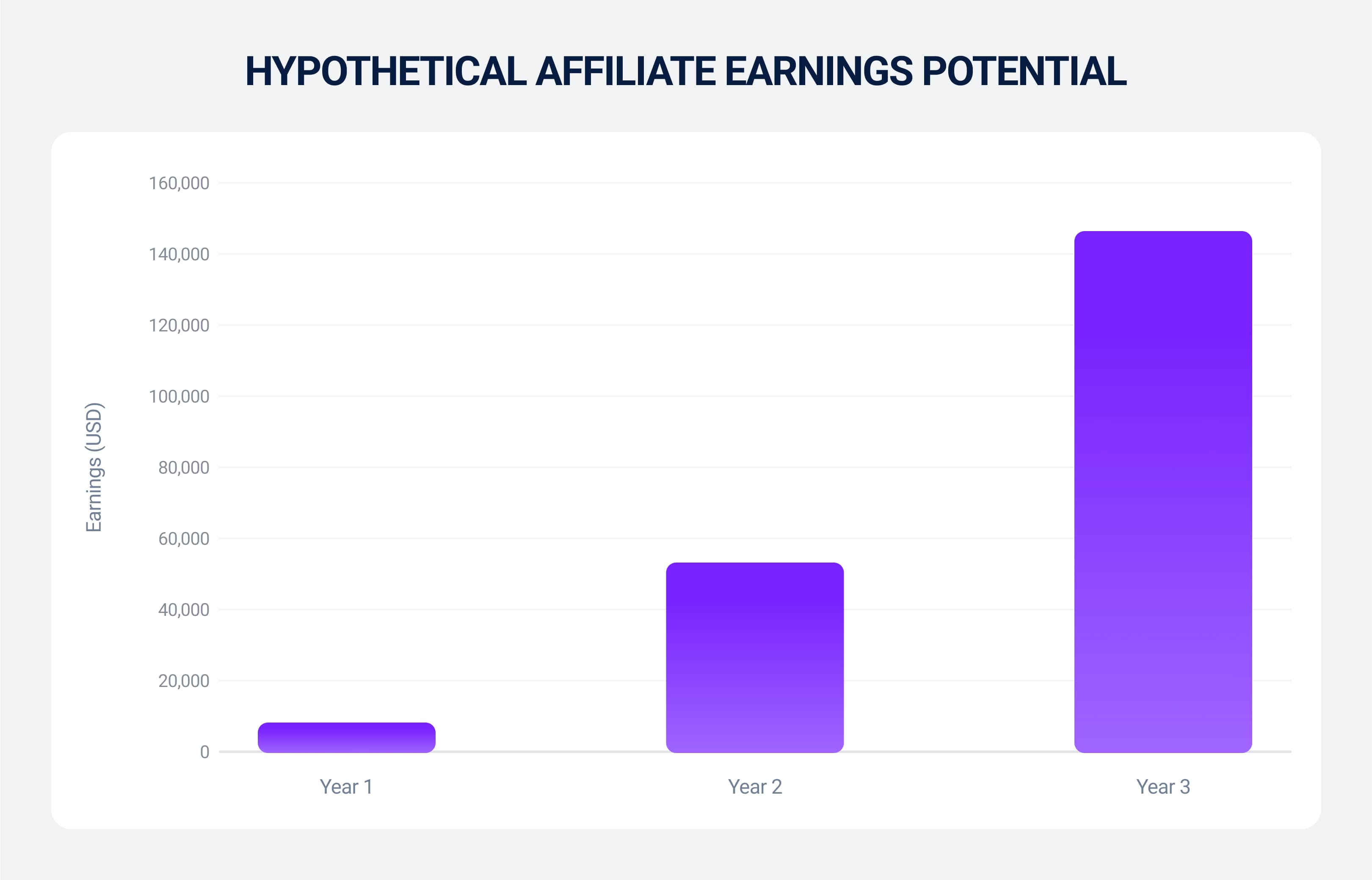 Hypothetical affiliate earnings potential