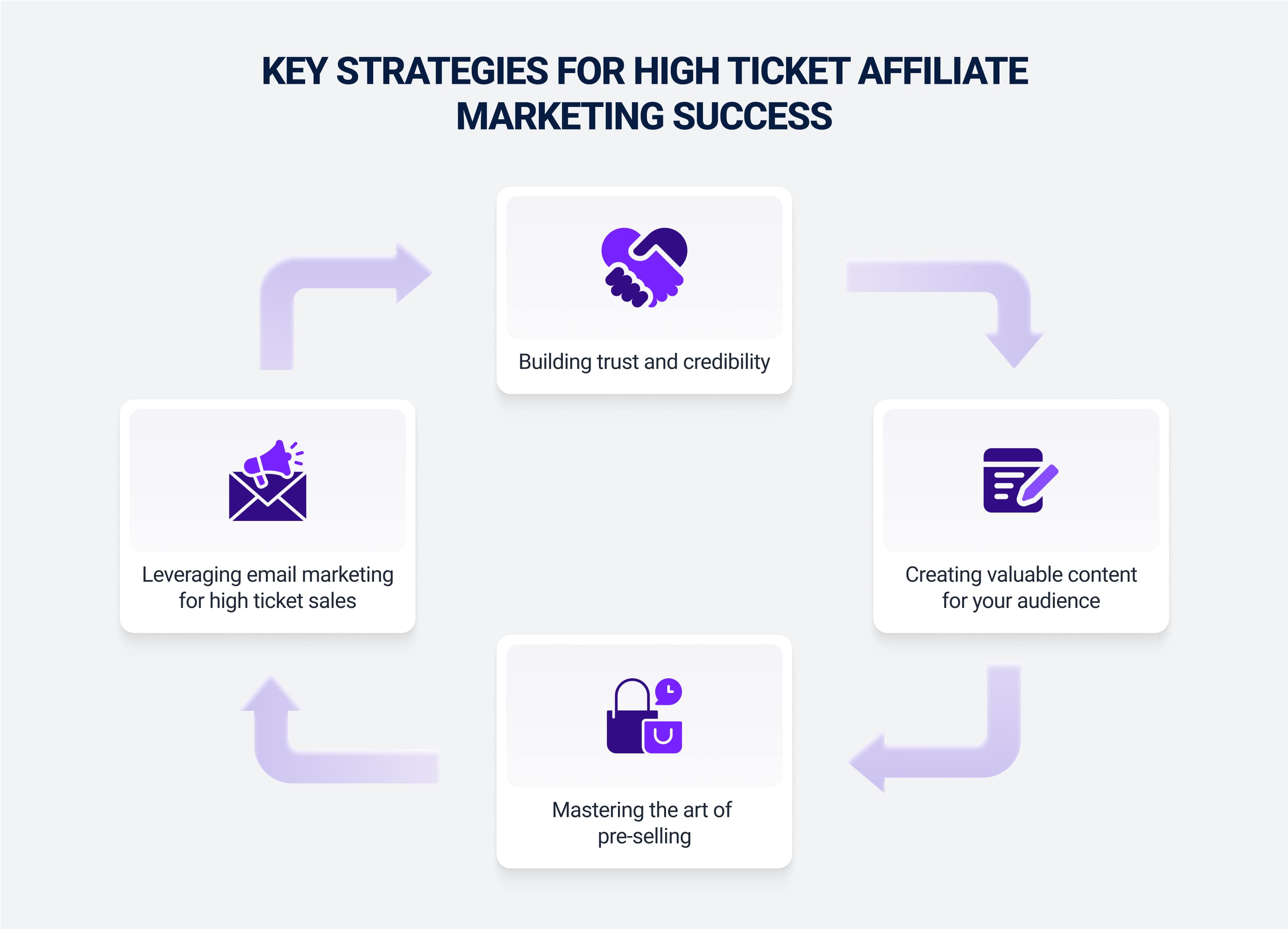 Key strategies for high ticket affiliate marketing success