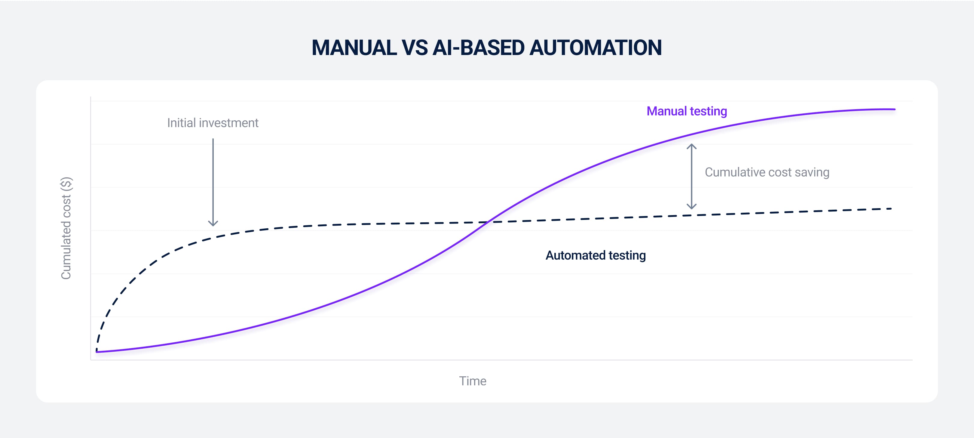 Manual Vs AI based automation