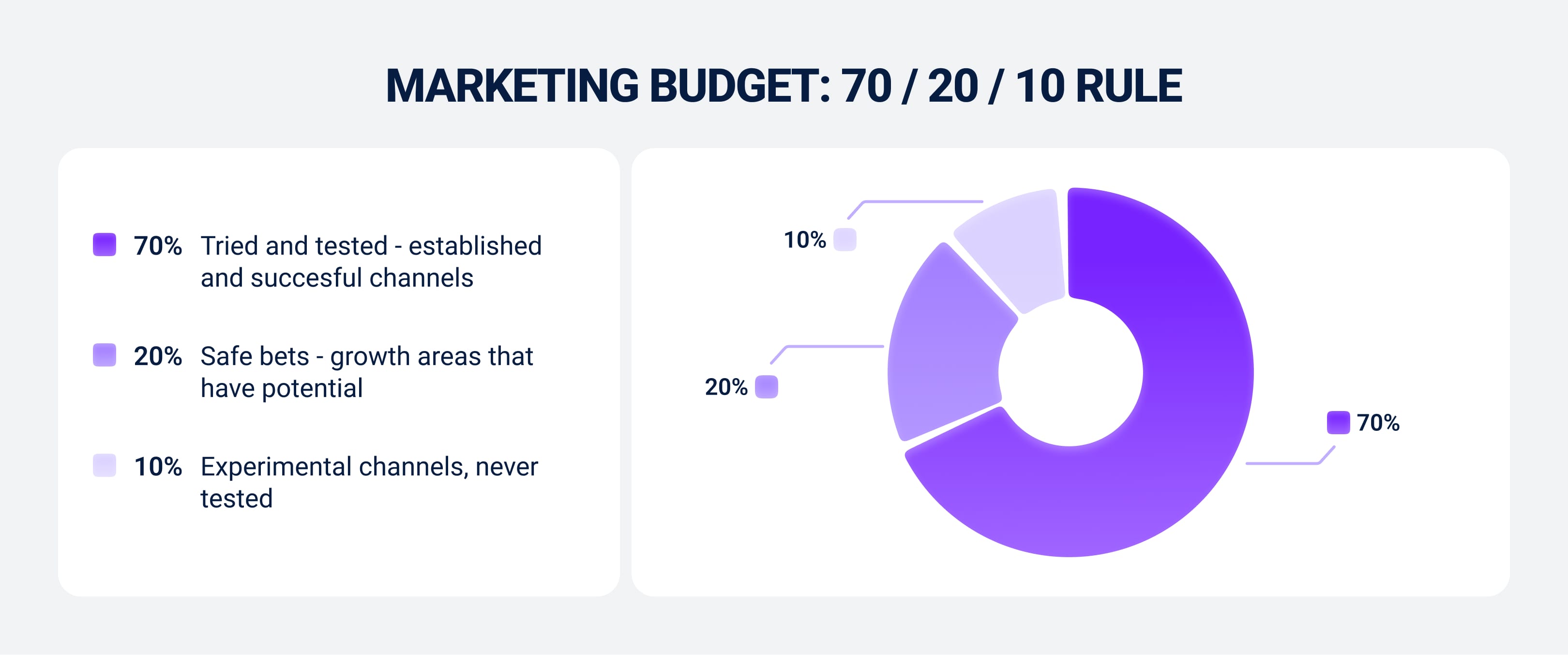 Marketing budgets: 70/20/10 rule