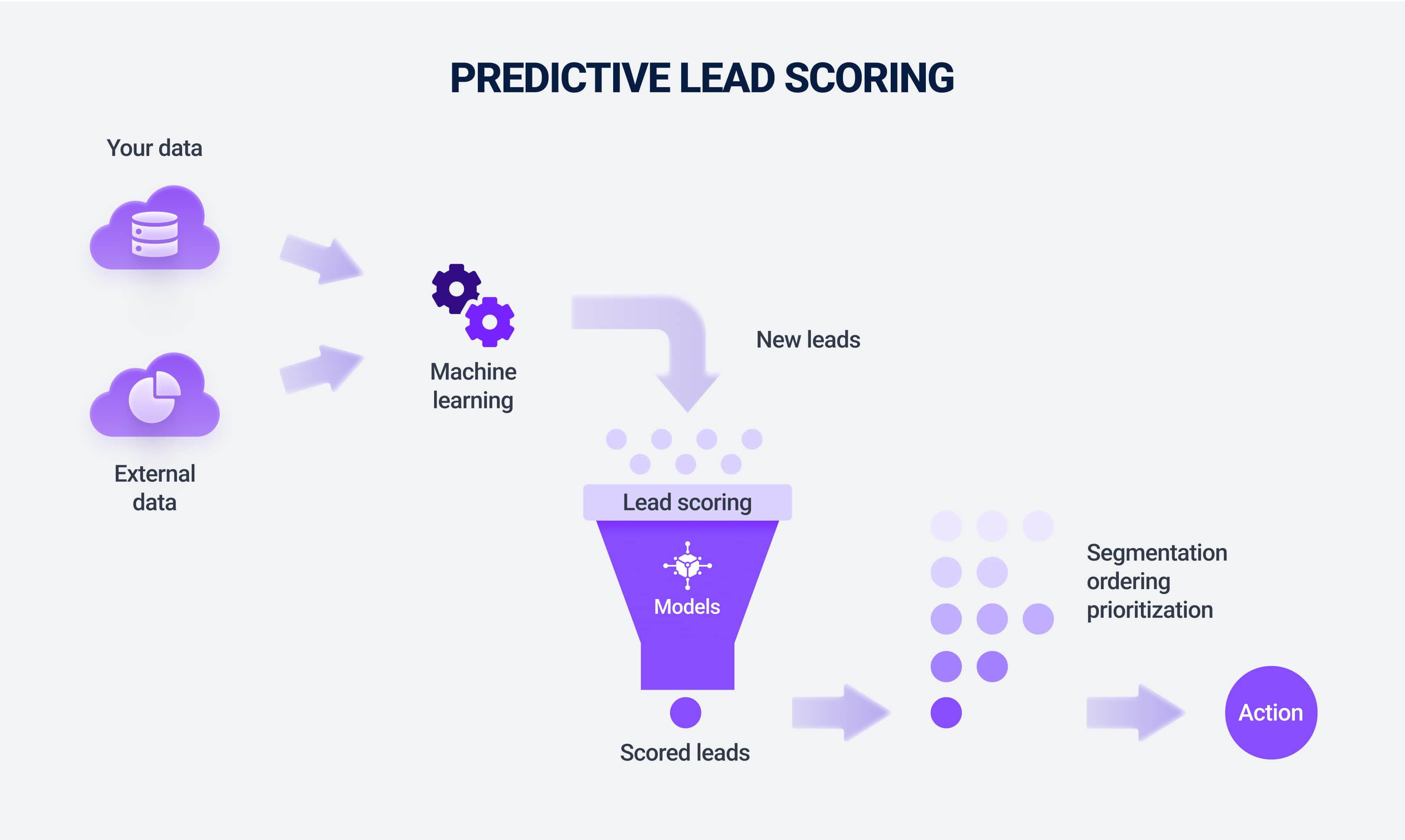 Predictive lead scoring