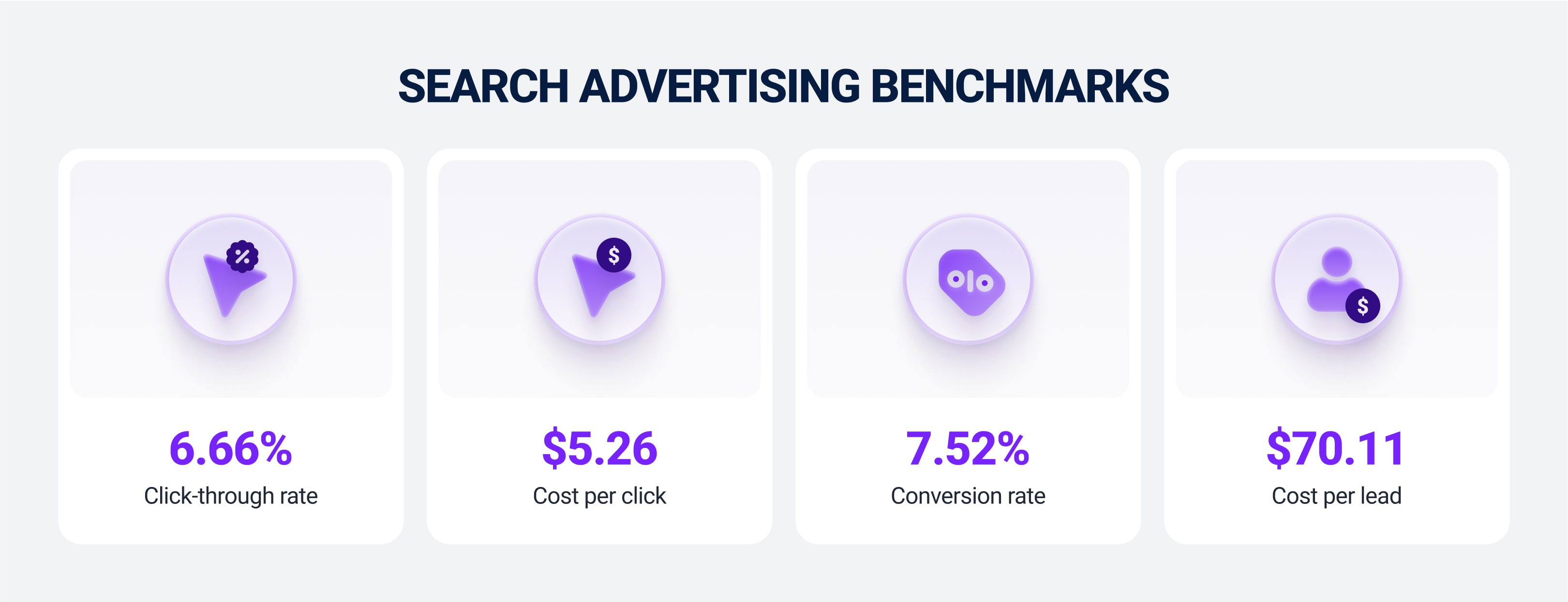 Search advertising benchmarks